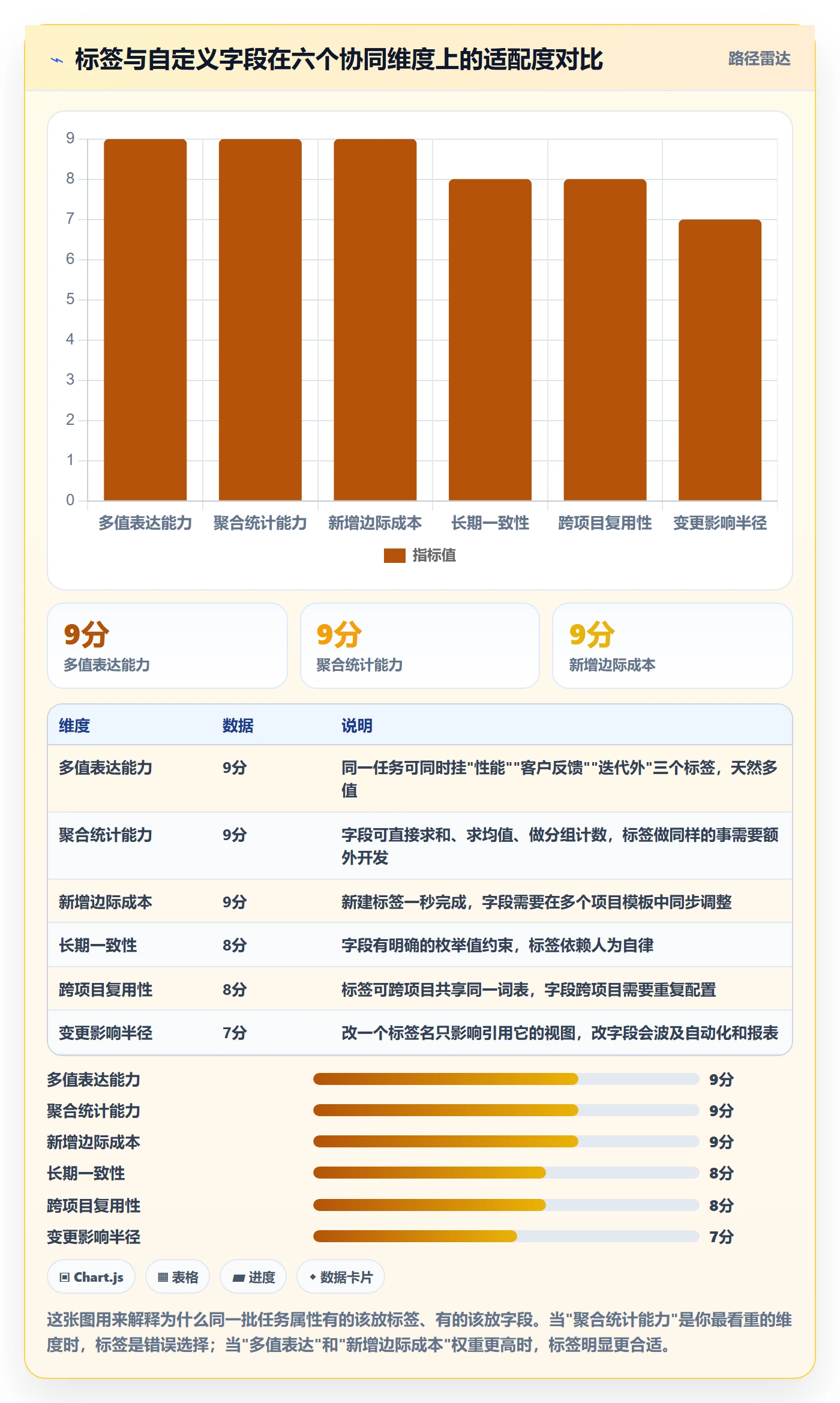标签落地方案：项目经理开展任务属性的协同管理案例解析