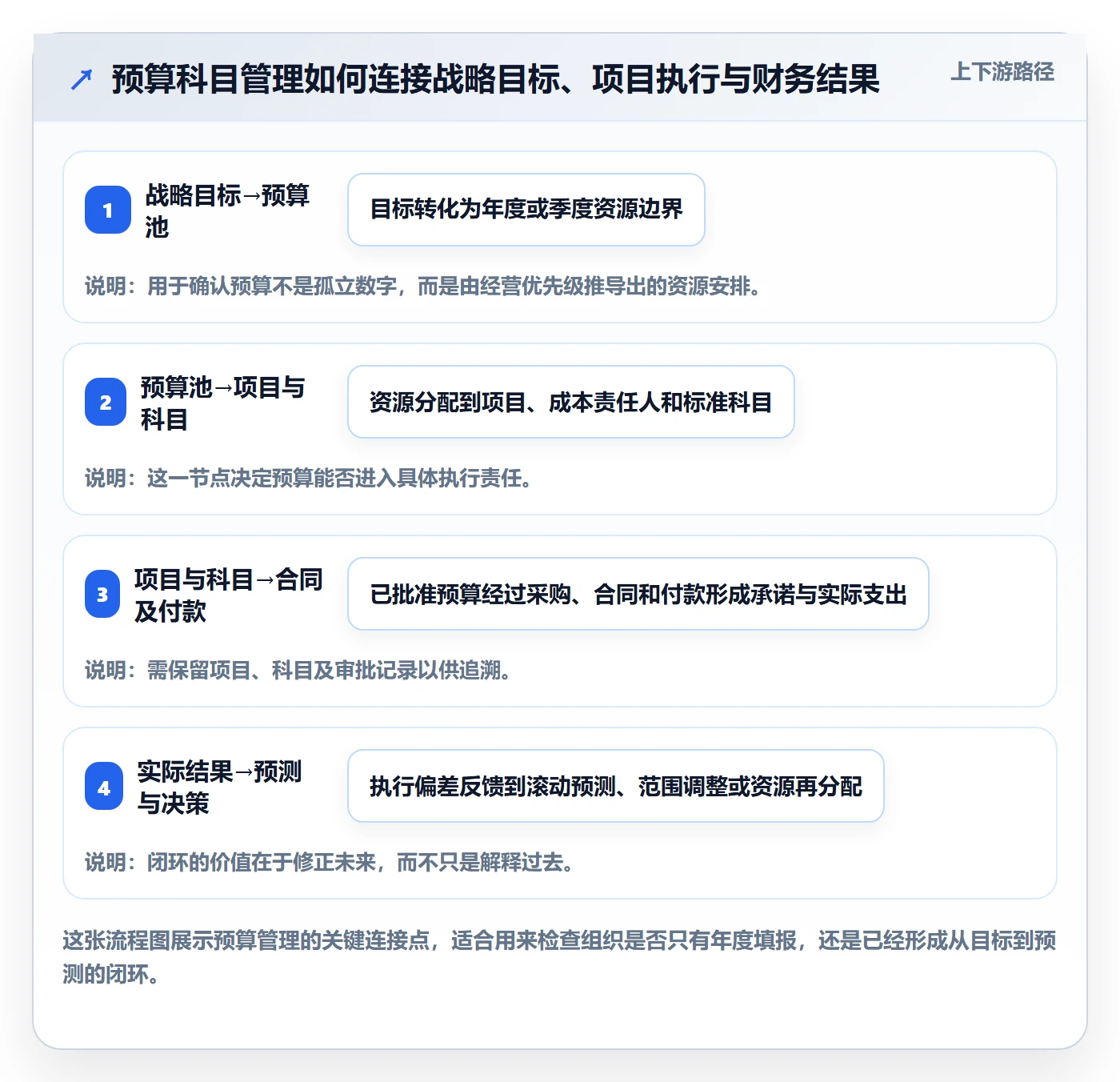 预算科目管理指南：PMO如何做好预算管理，最佳实践全流程
