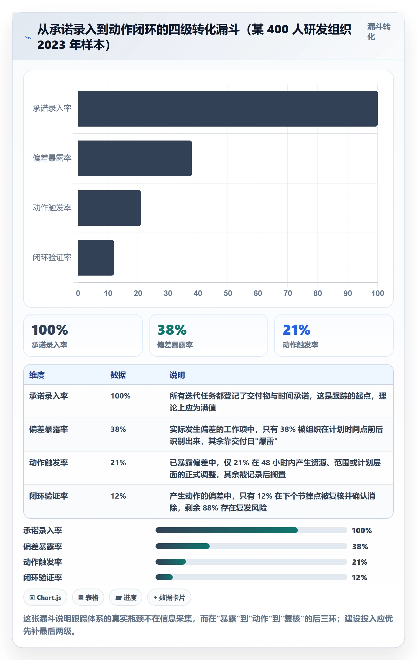 跟踪怎么做？管理层流程优化：进度跟踪从0到1