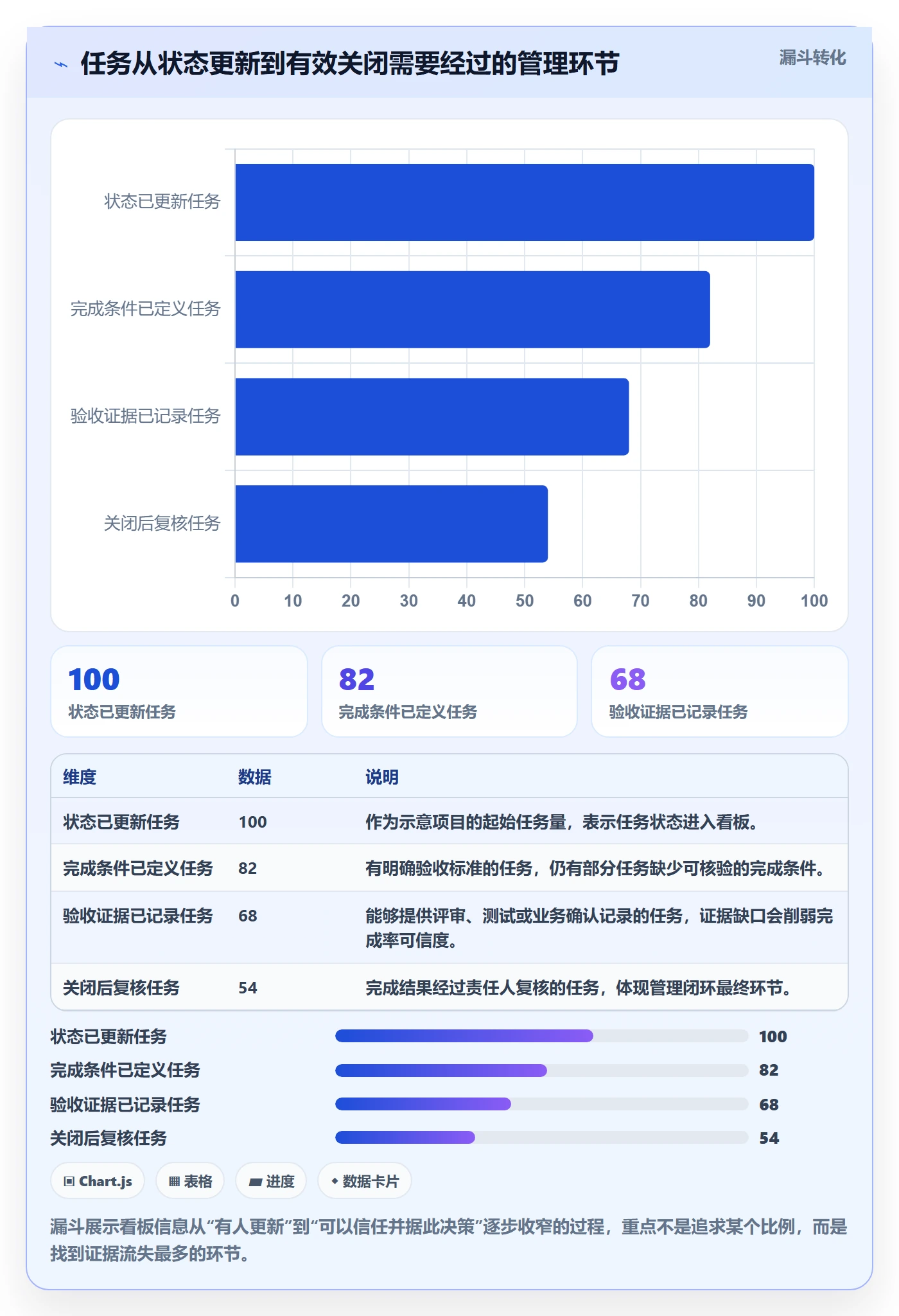 已完成流程与规范：项目经理看板实操方法关键指标