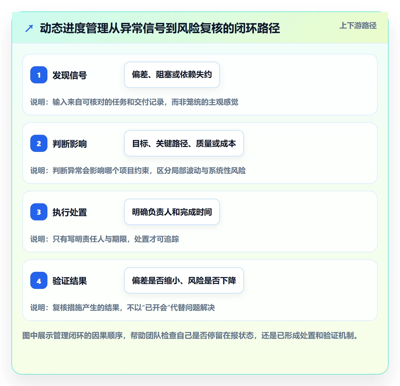 动态管理方法大全：实施团队进度跟踪风险控制落地清单