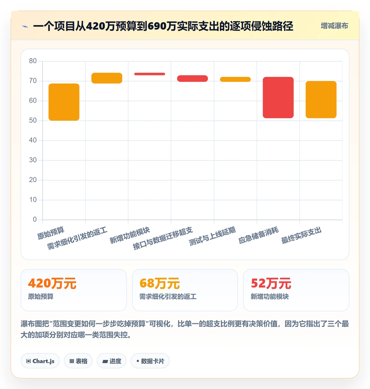 Scope怎么做?管理层风险控制:项目范围从0到1
