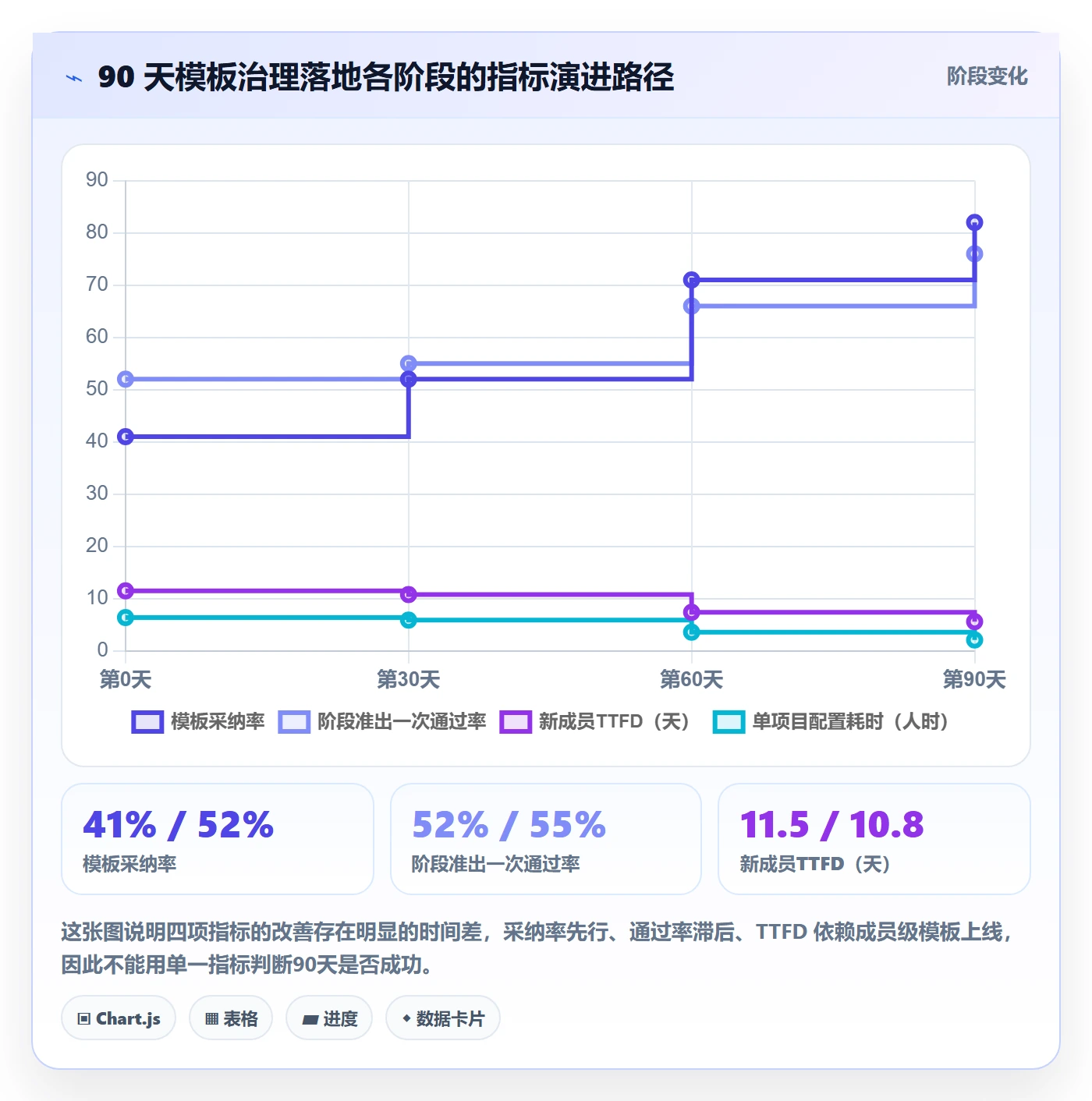 模板阶段流程与规范:项目成员项目模板最佳实践关键指标