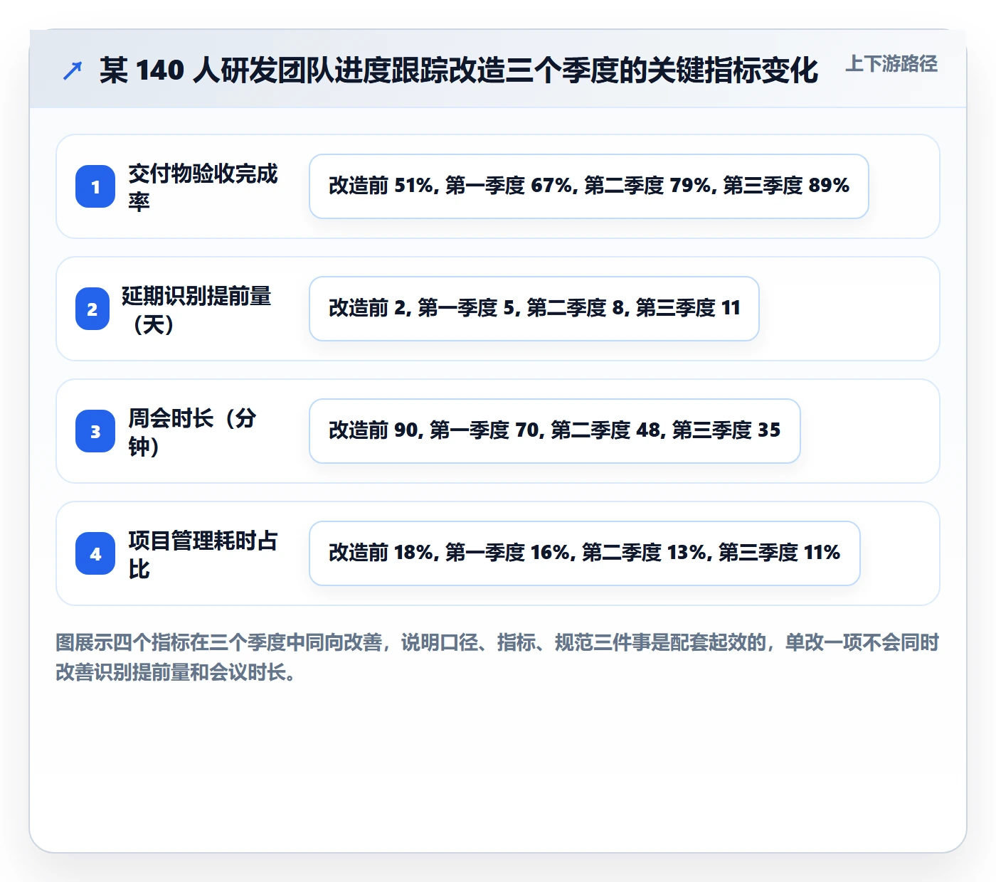 跟踪流程与规范：研发团队进度跟踪协同管理关键指标