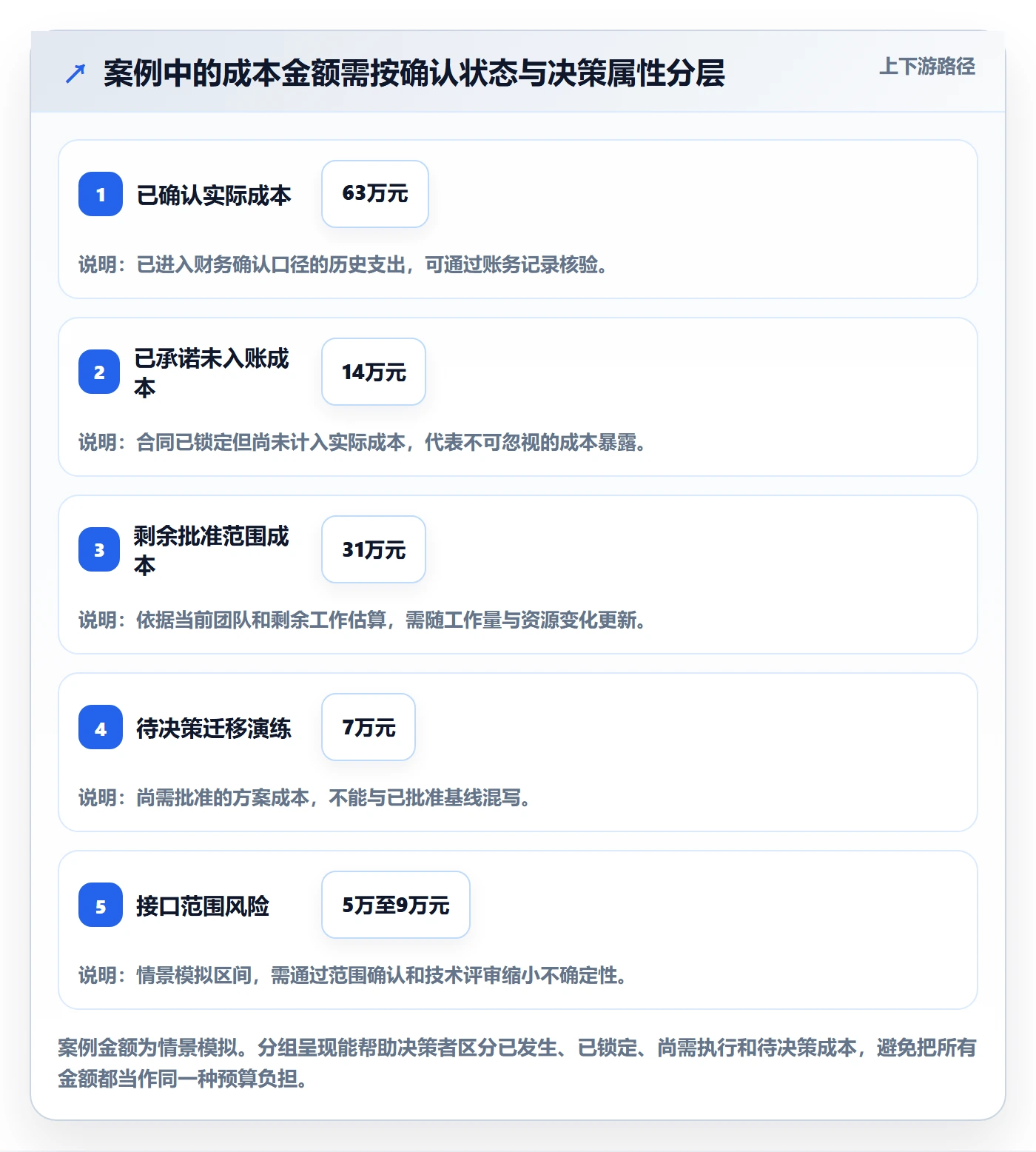 成本管理预计成本全流程:项目负责人协同管理与一文讲清