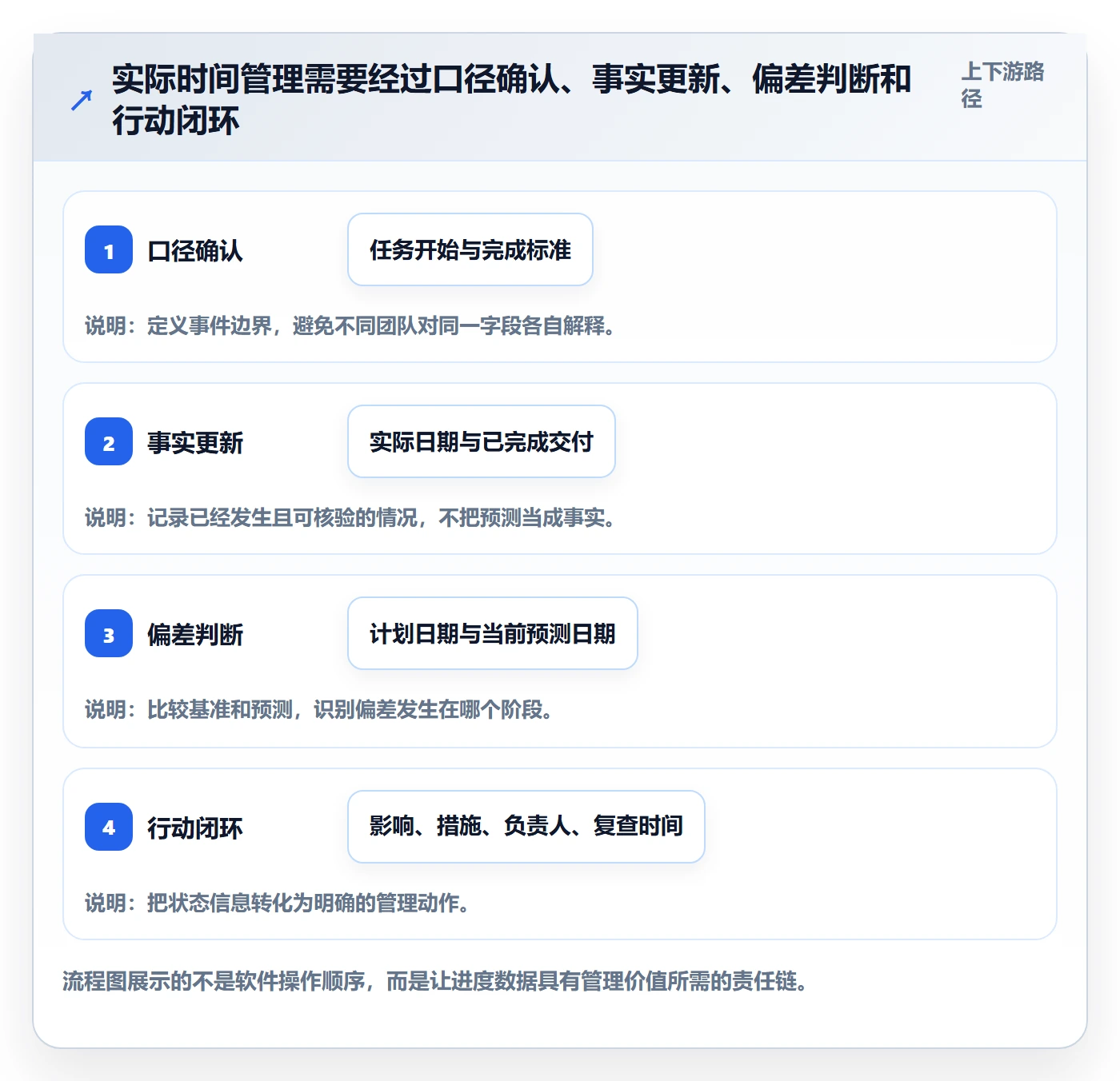 甘特图实际时间教程：企业管理者制度设计，避坑指南