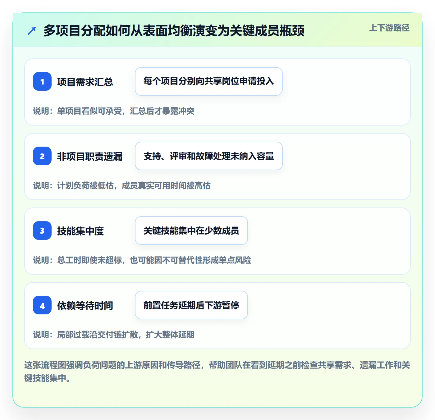 资源负载负荷全流程：项目成员最佳实践与一文讲清
