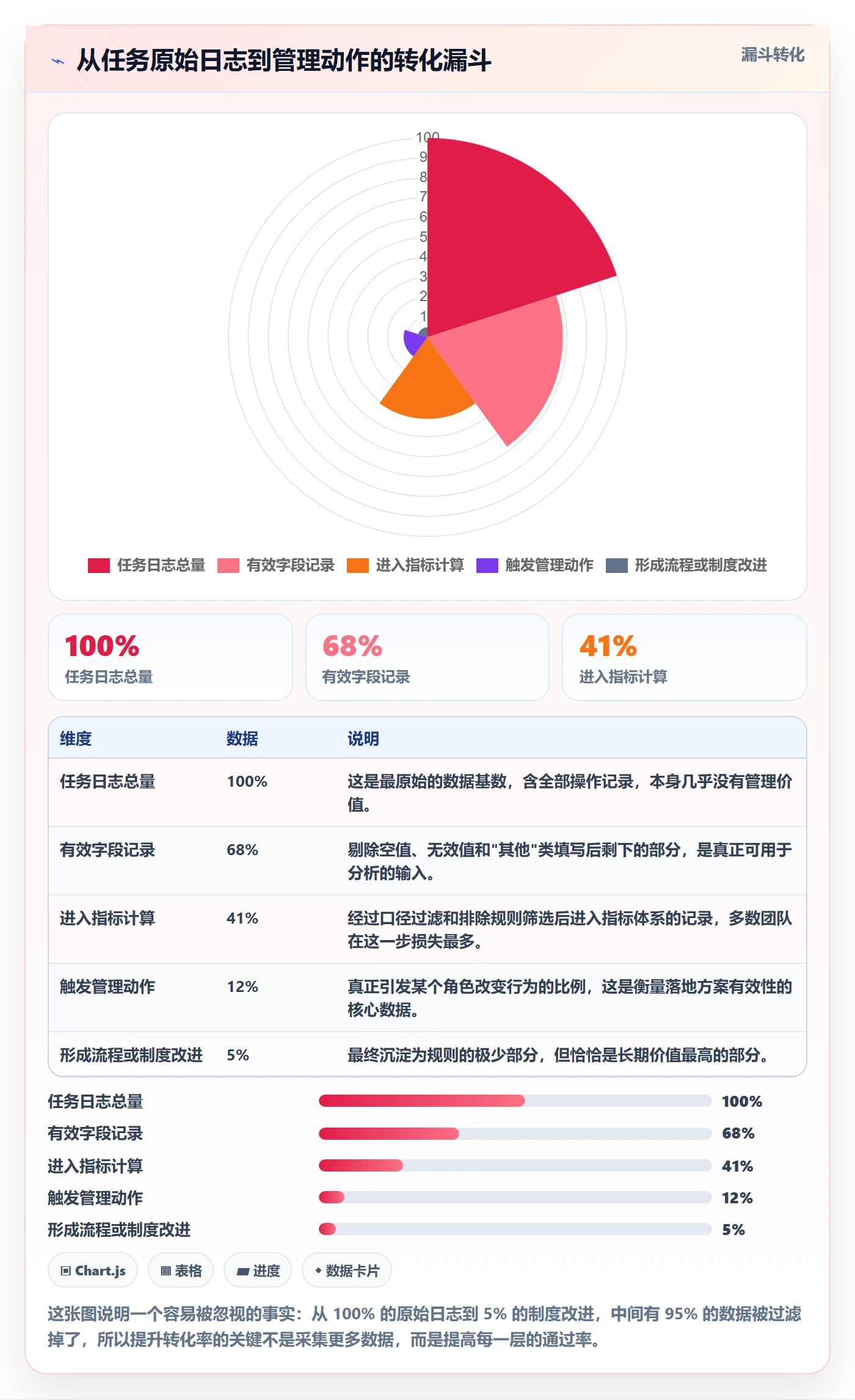 关注人落地方案：管理层开展任务管理的数据分析案例解析