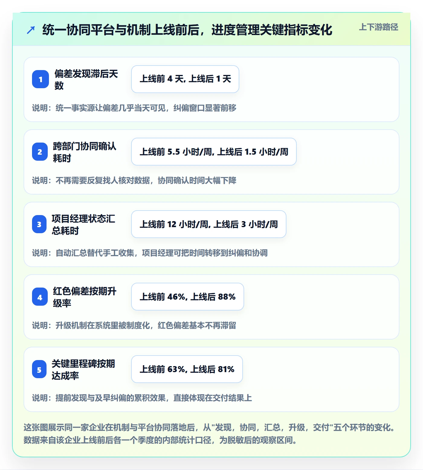 进度偏差管理方法大全：企业管理者进度管理协同管理落地清单