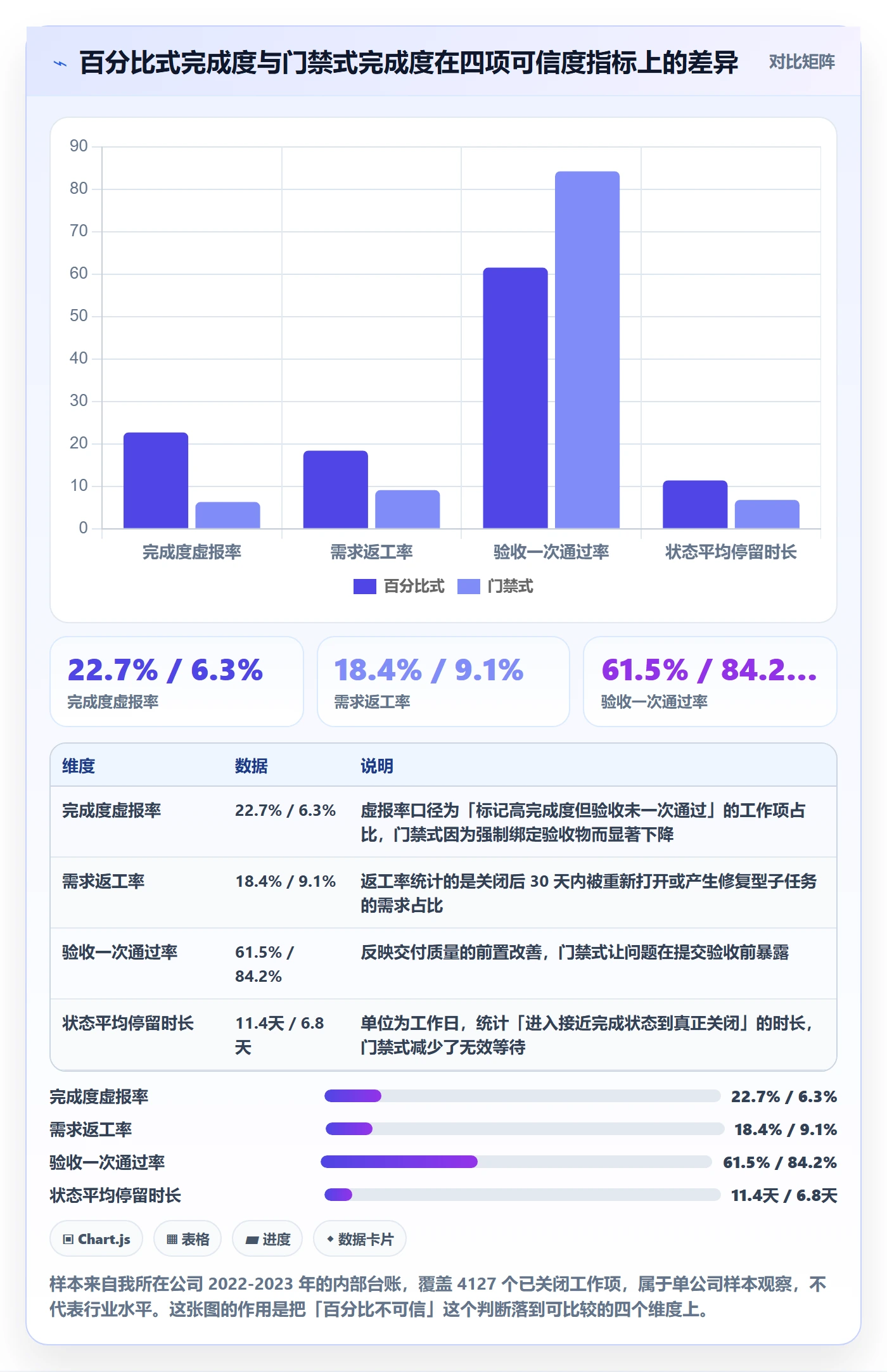 完成度流程与规范：产品经理任务属性制度设计关键指标