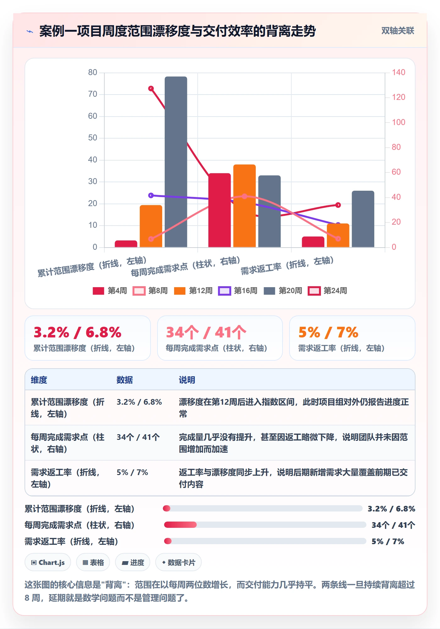 工作范围最佳实践:PMO项目范围数据分析,常见问题