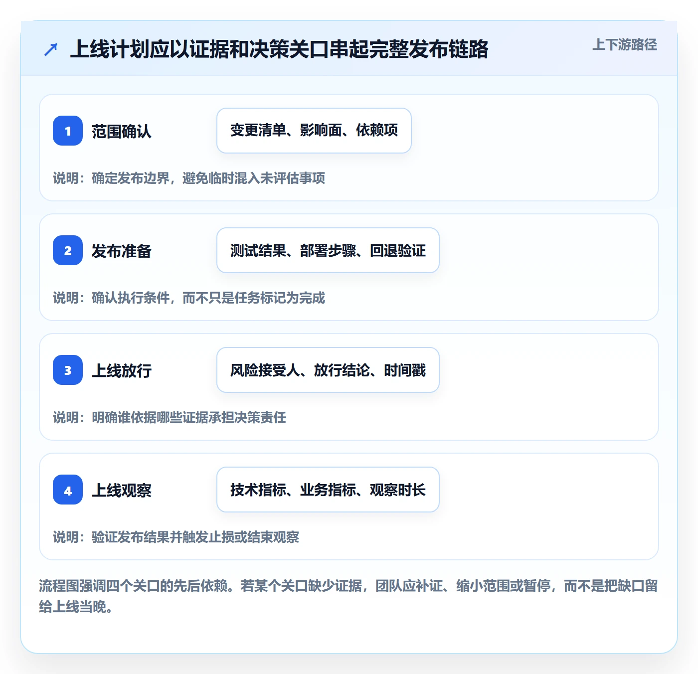 上线计划最佳实践：实施团队发布管理协同管理，常见问题