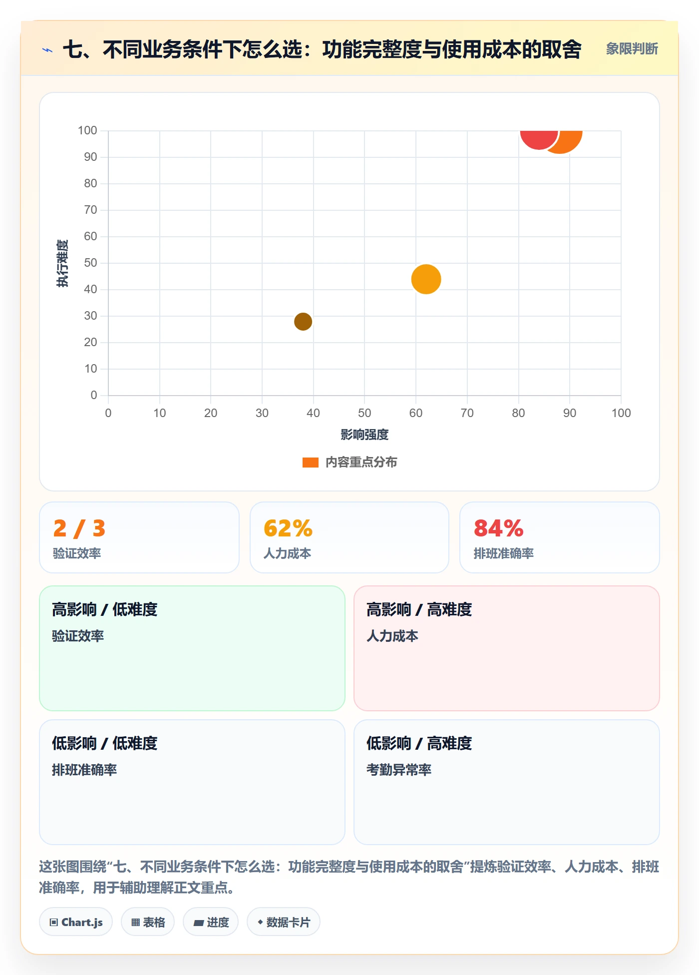 七、不同业务条件下怎么选:功能完整度与使用成本的取舍