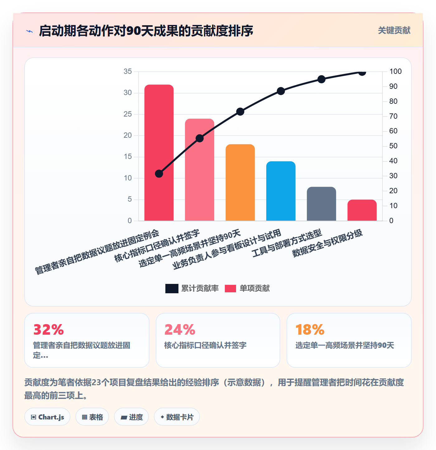 开始怎么做?企业管理者数据分析:任务执行从0到1