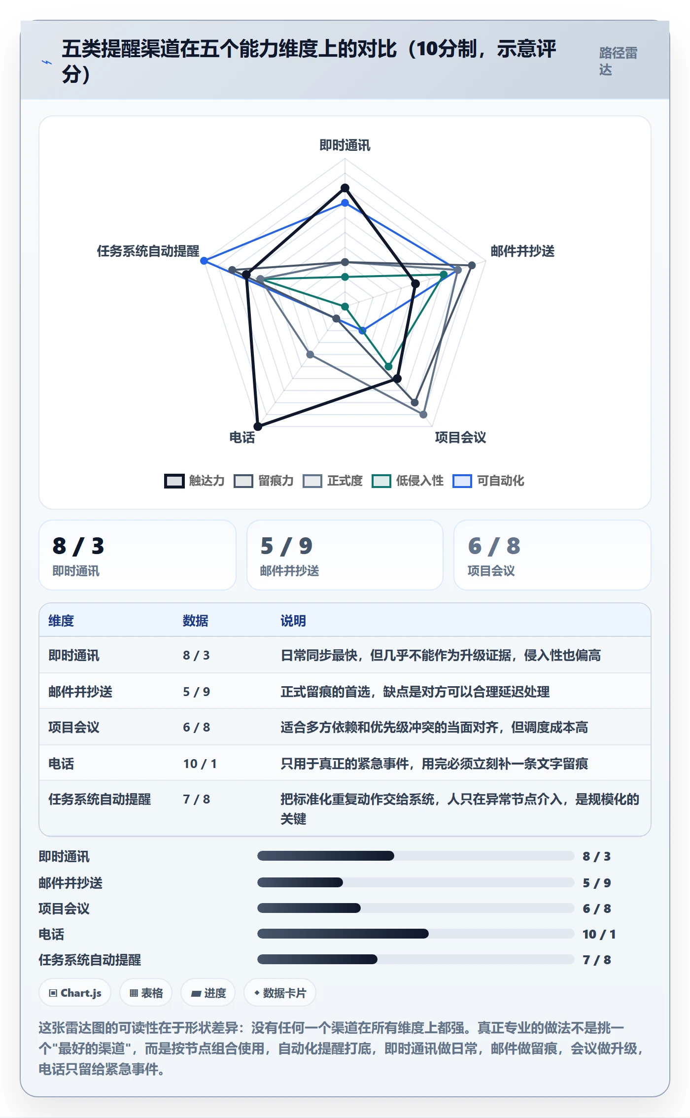 催办最佳实践:项目经理任务提醒最佳实践,常见问题