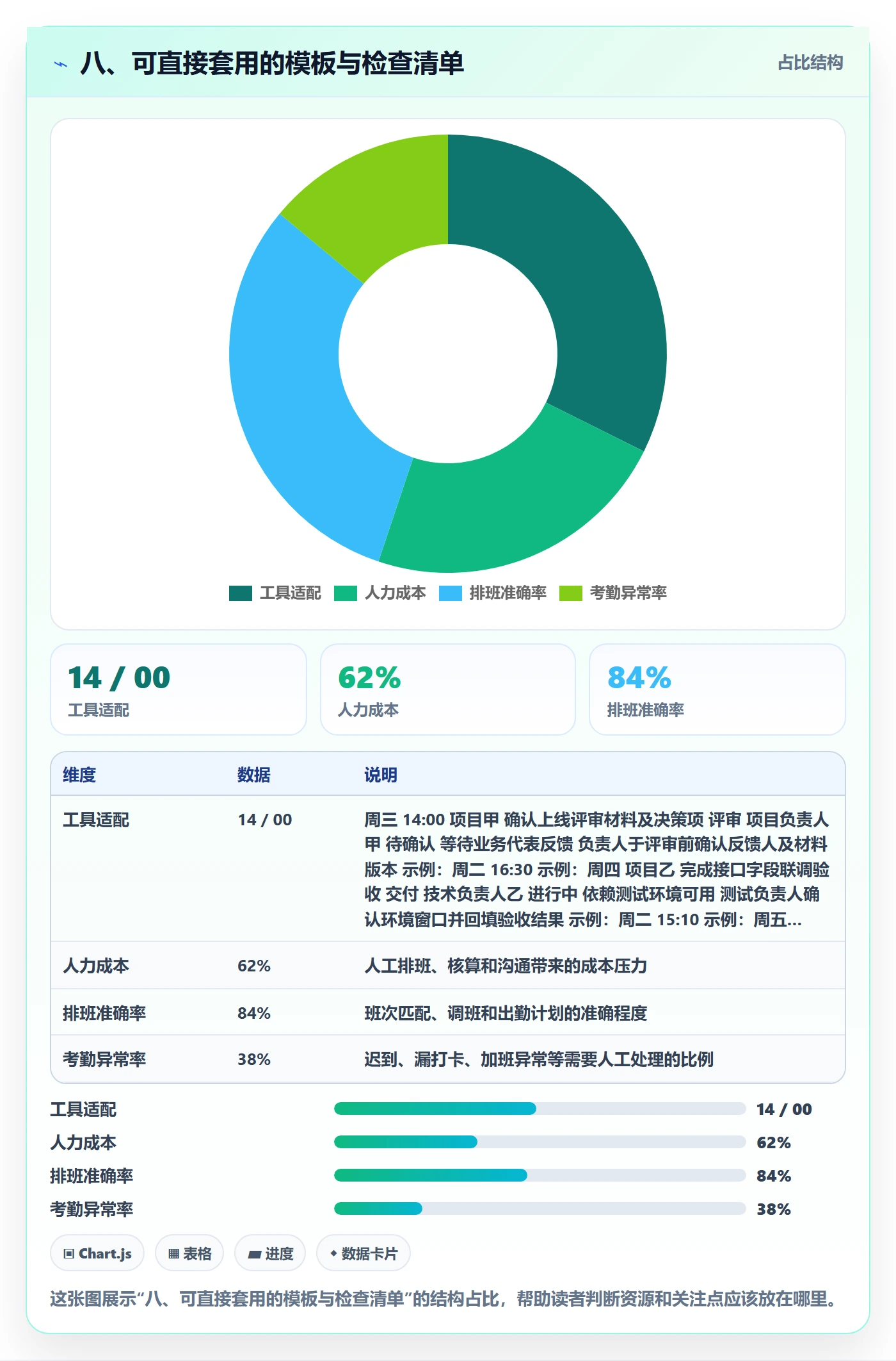 八、可直接套用的模板与检查清单