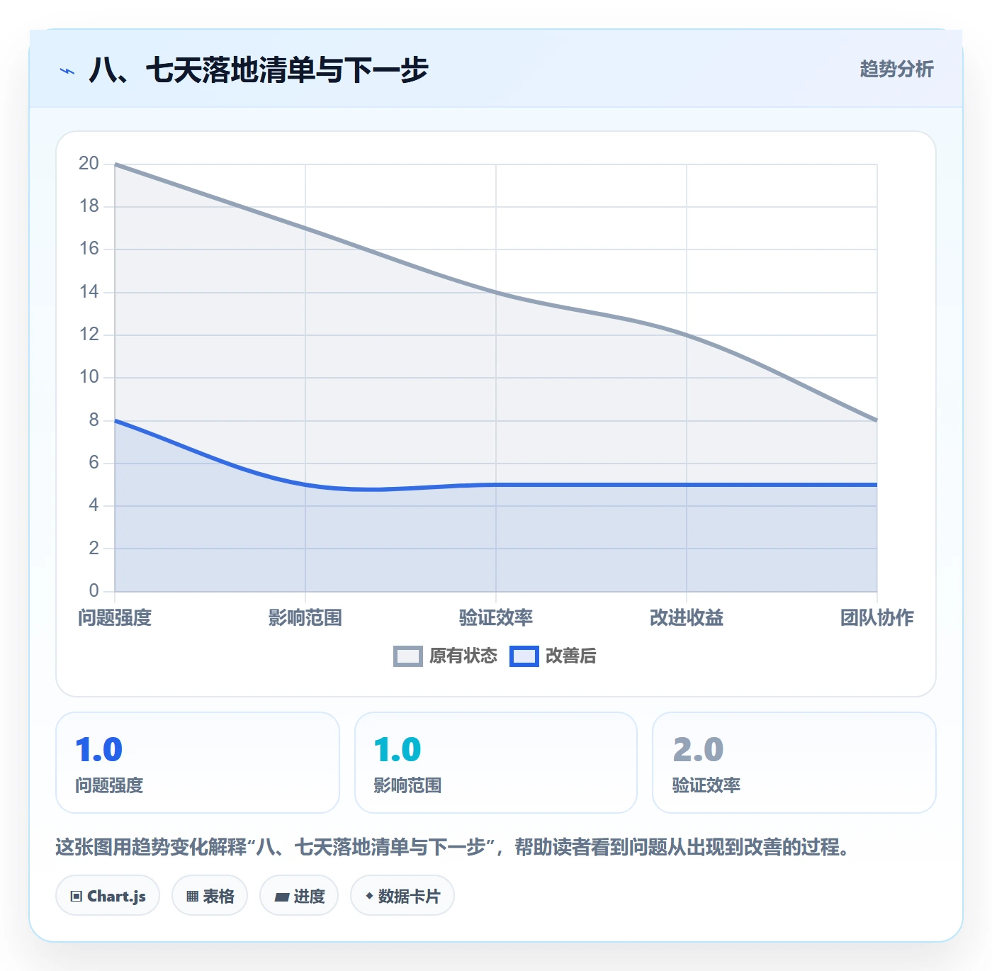 八、七天落地清单与下一步
