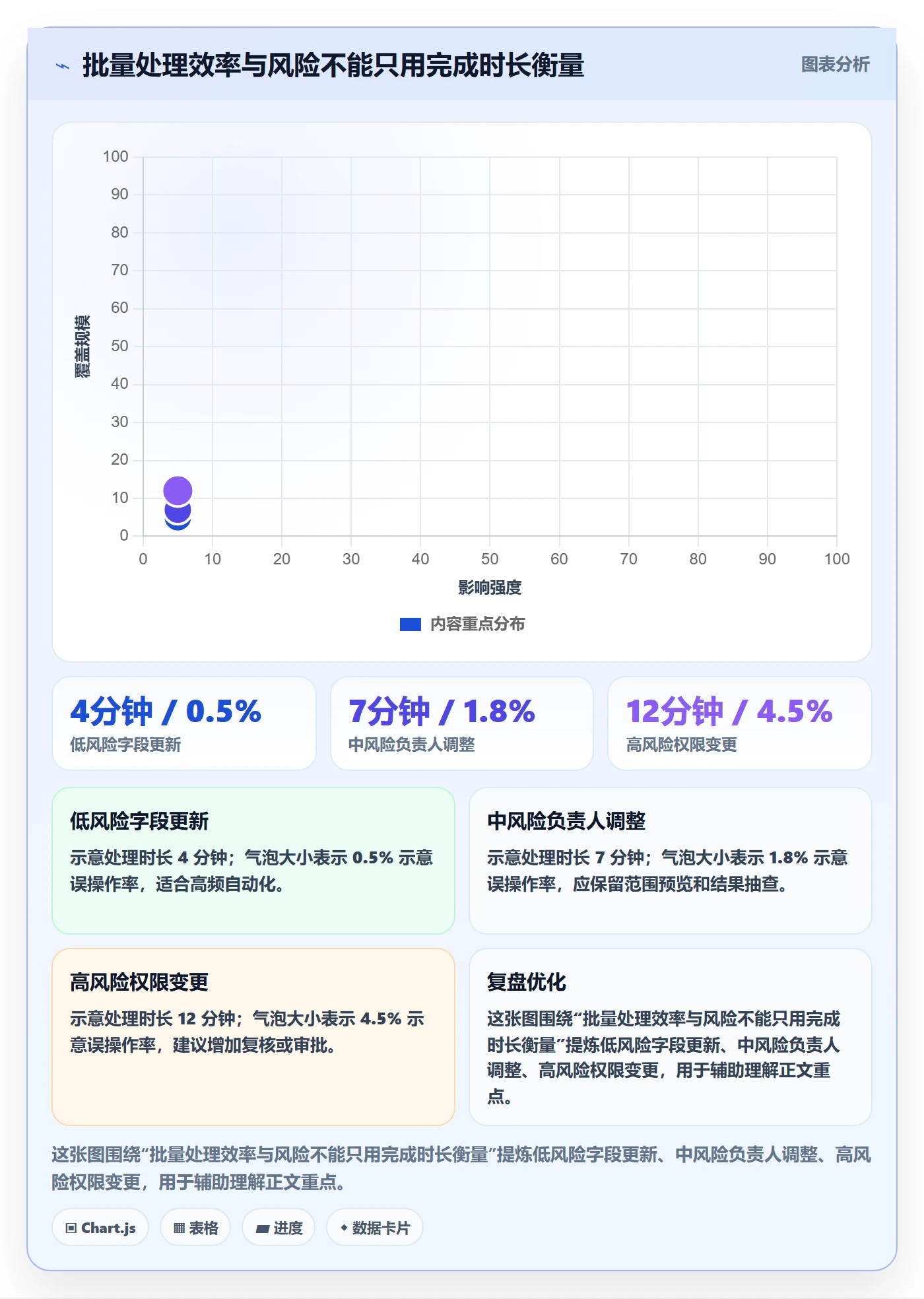 批量操作流程与规范：管理层列表视图流程优化关键指标