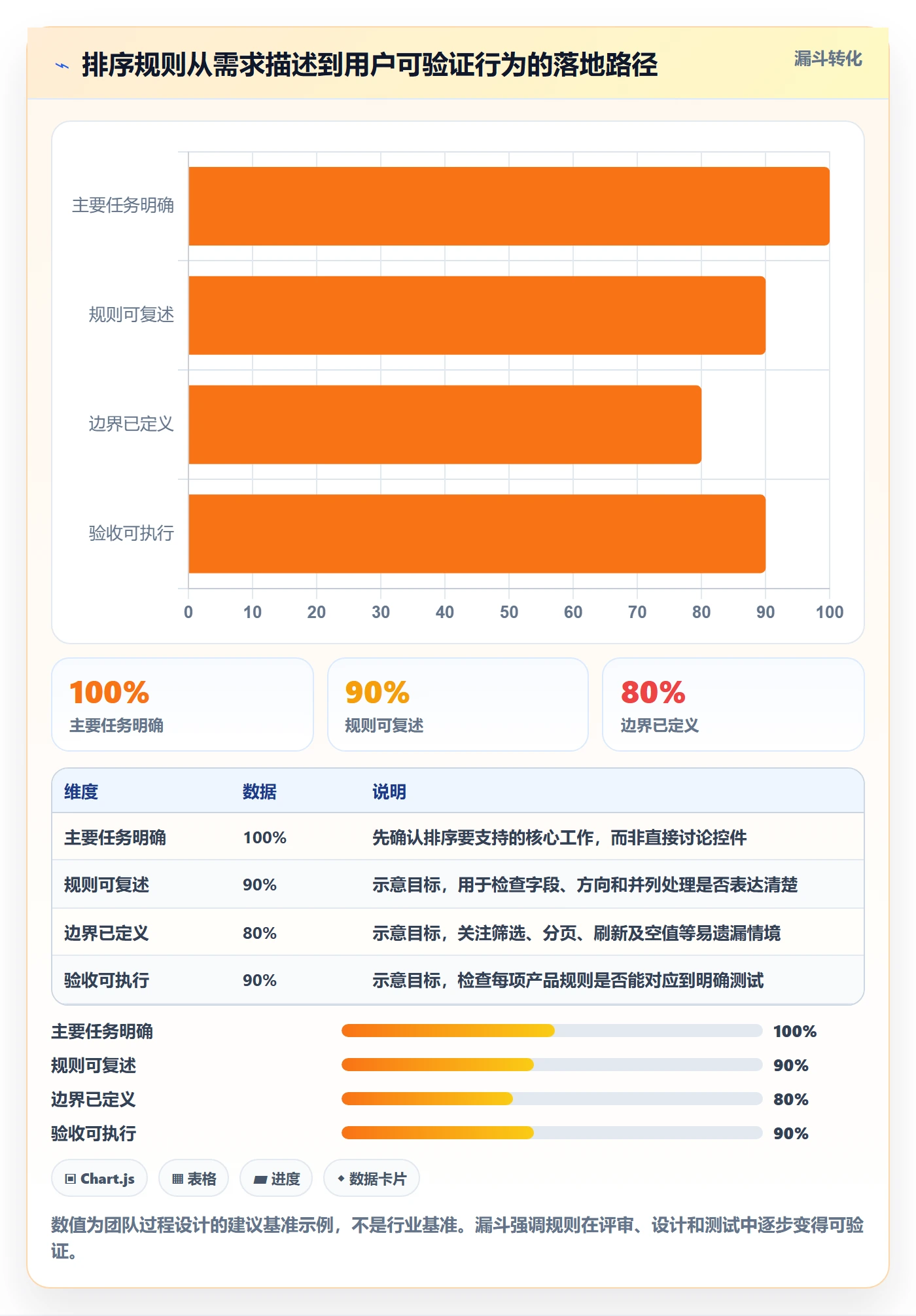 排序最佳实践:产品经理列表视图制度设计,常见问题