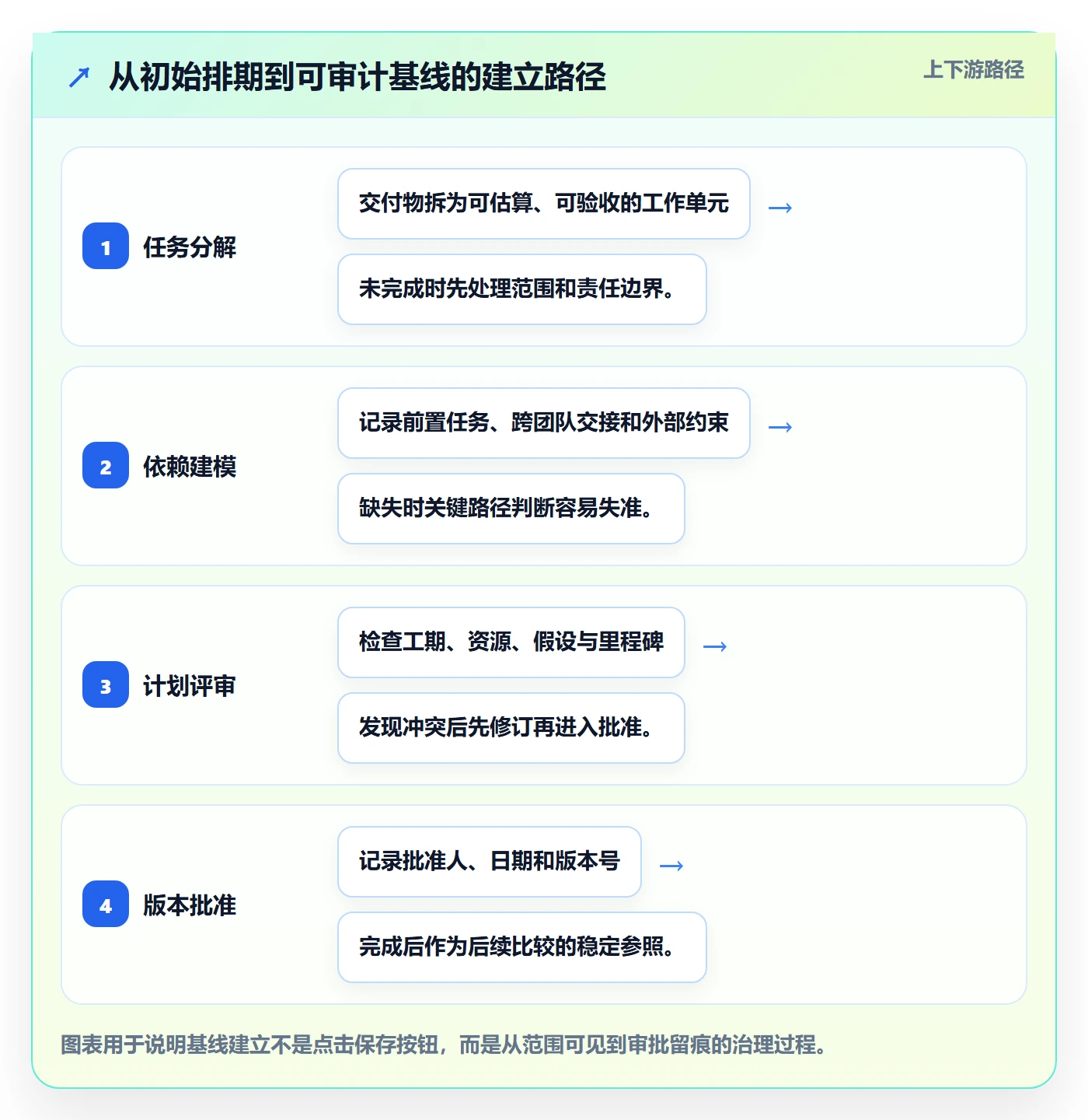 基线对比管理指南：项目负责人如何做好甘特图，最佳实践全流程