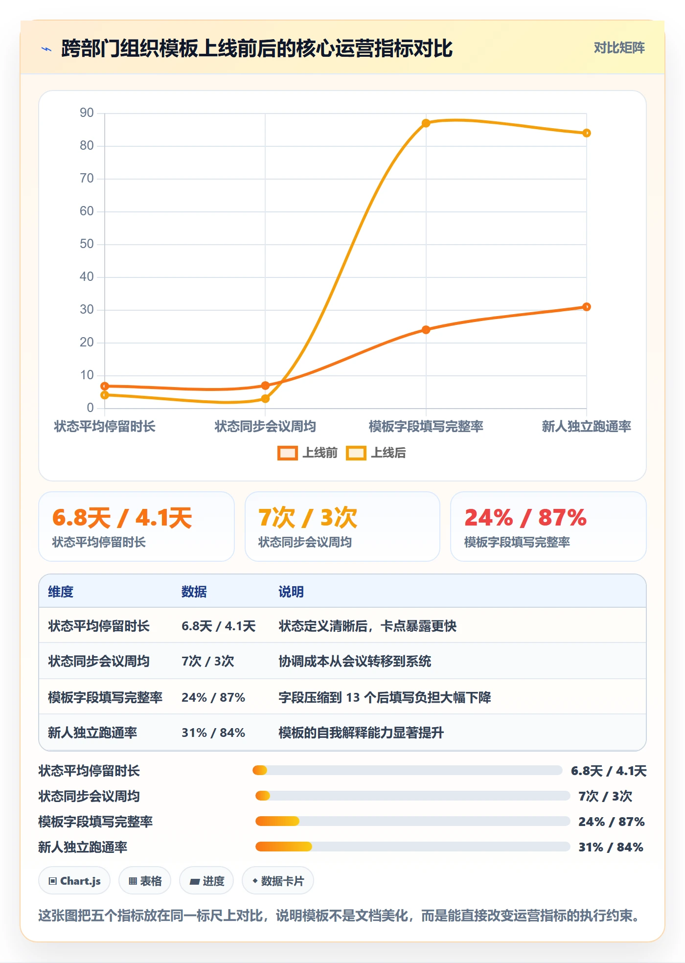 模板阶段怎么做？跨部门团队流程优化：项目模板从0到1