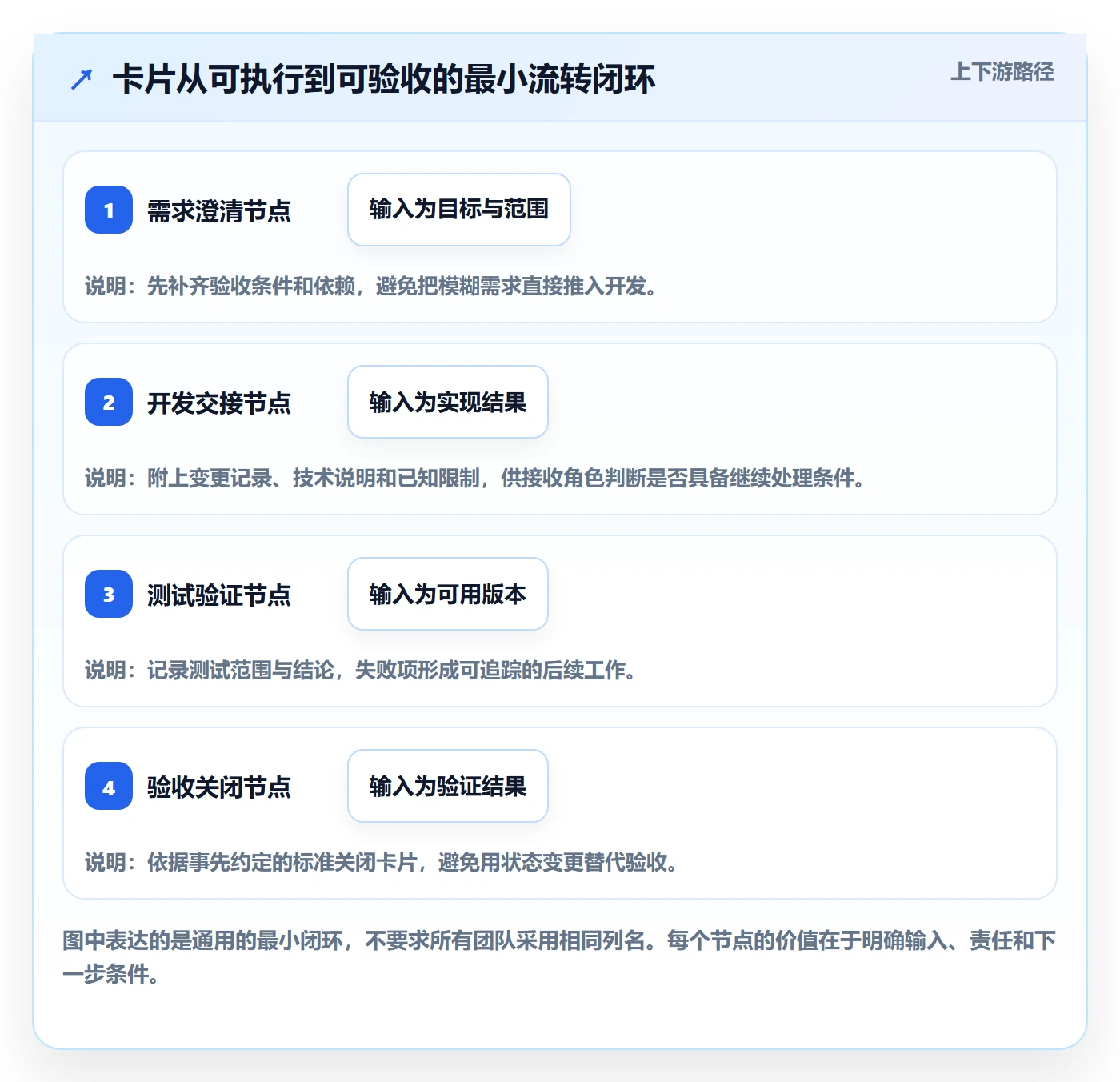 卡片落地方案:研发团队开展看板的流程优化案例解析