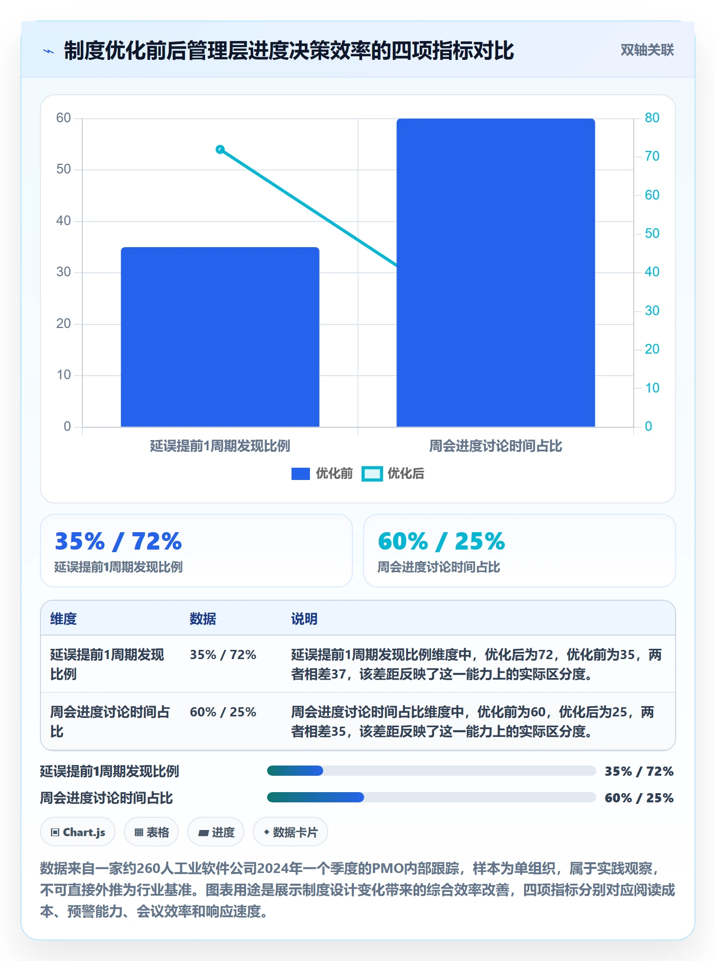 项目进度流程与规范:管理层进度管理制度设计关键指标
