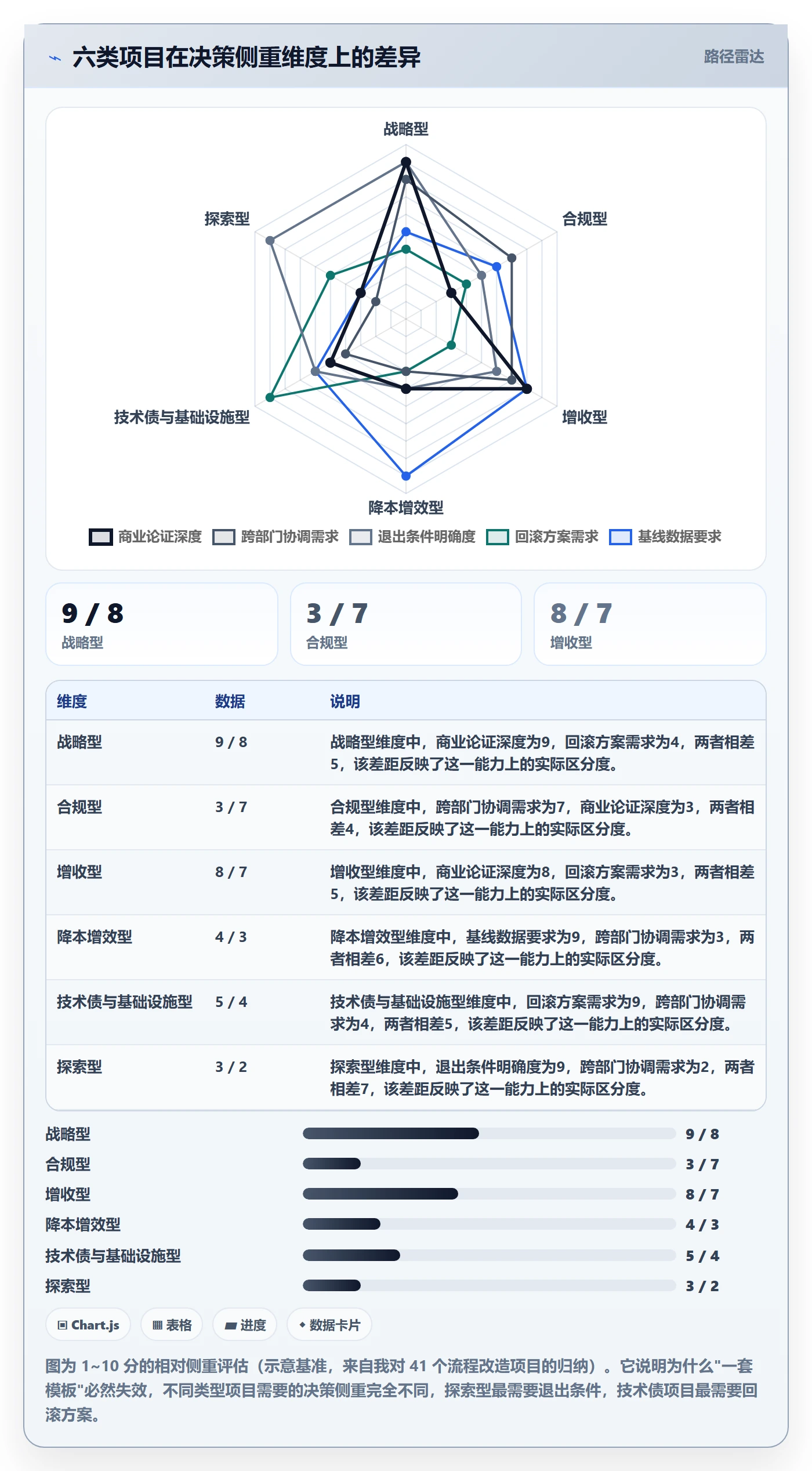 项目类型最佳实践:管理层项目立项效率提升,常见问题