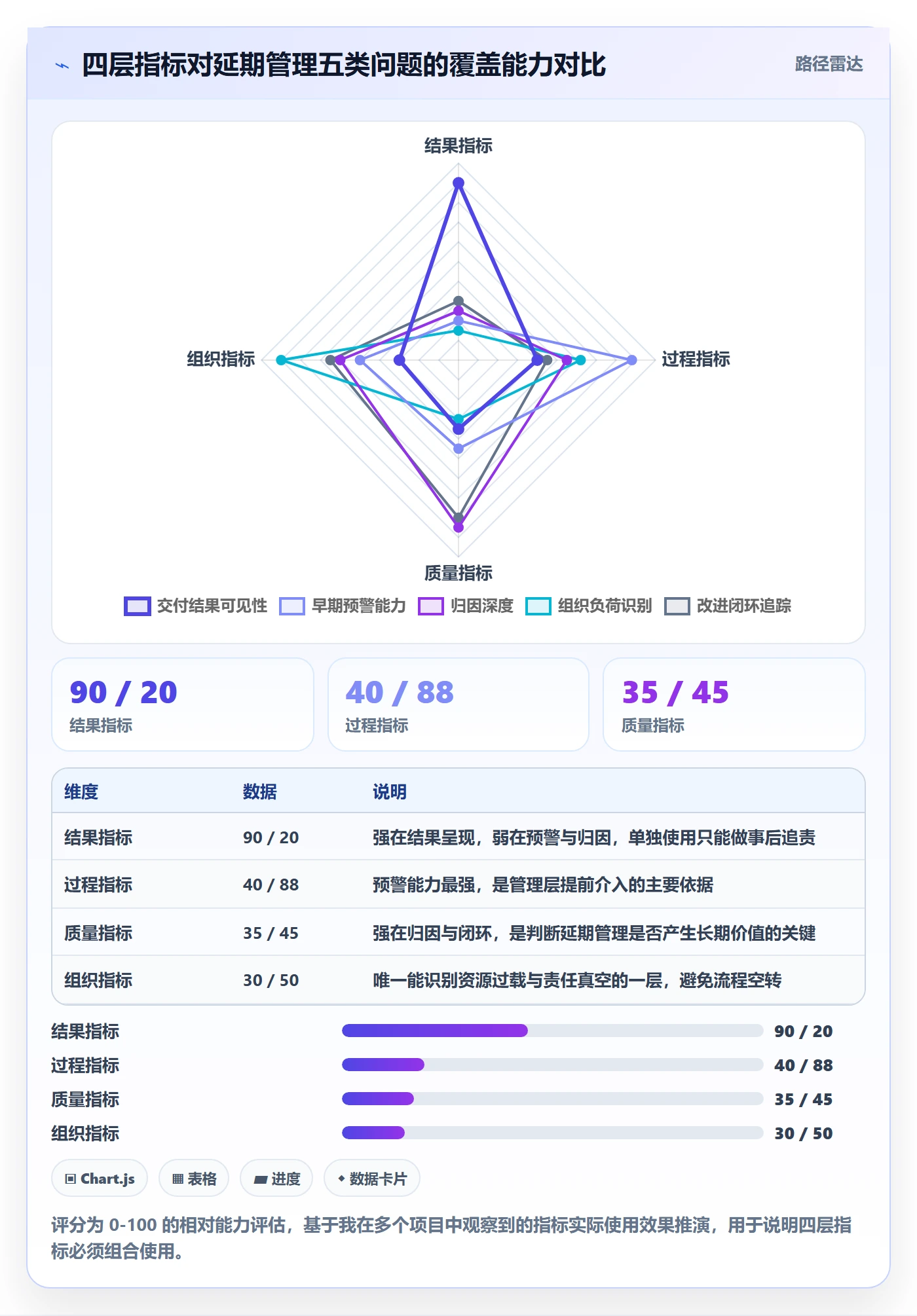 延期流程与规范：管理层任务执行数据分析关键指标