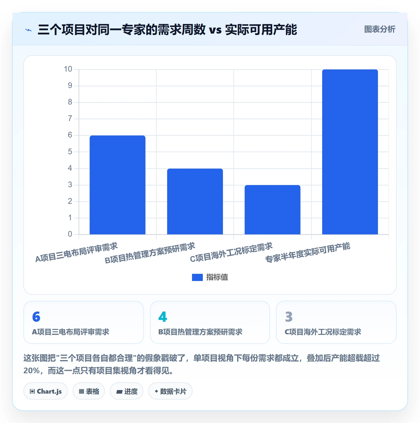 依赖冲突怎么做?PMO协同管理:任务依赖从0到1