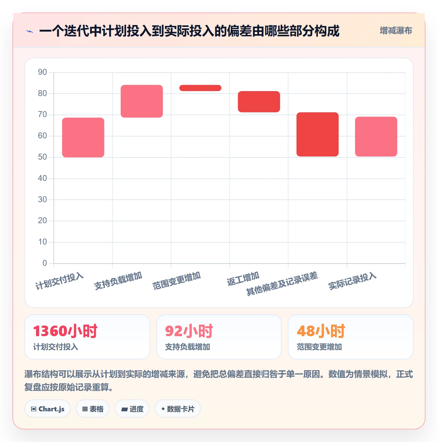 实际工时怎么做？研发团队数据分析：工时管理从0到1