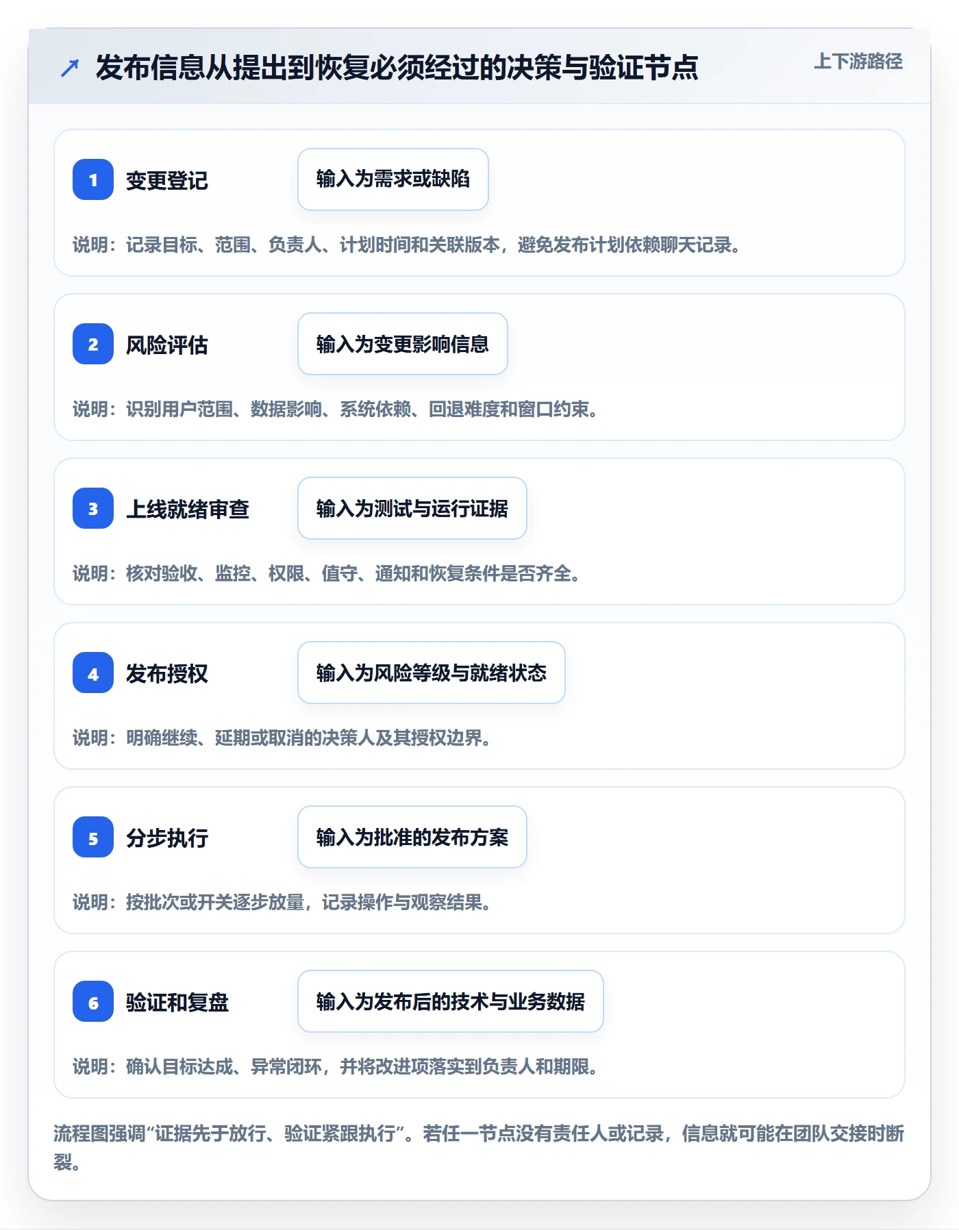 上线管理方法大全:企业管理者发布管理落地方案落地清单