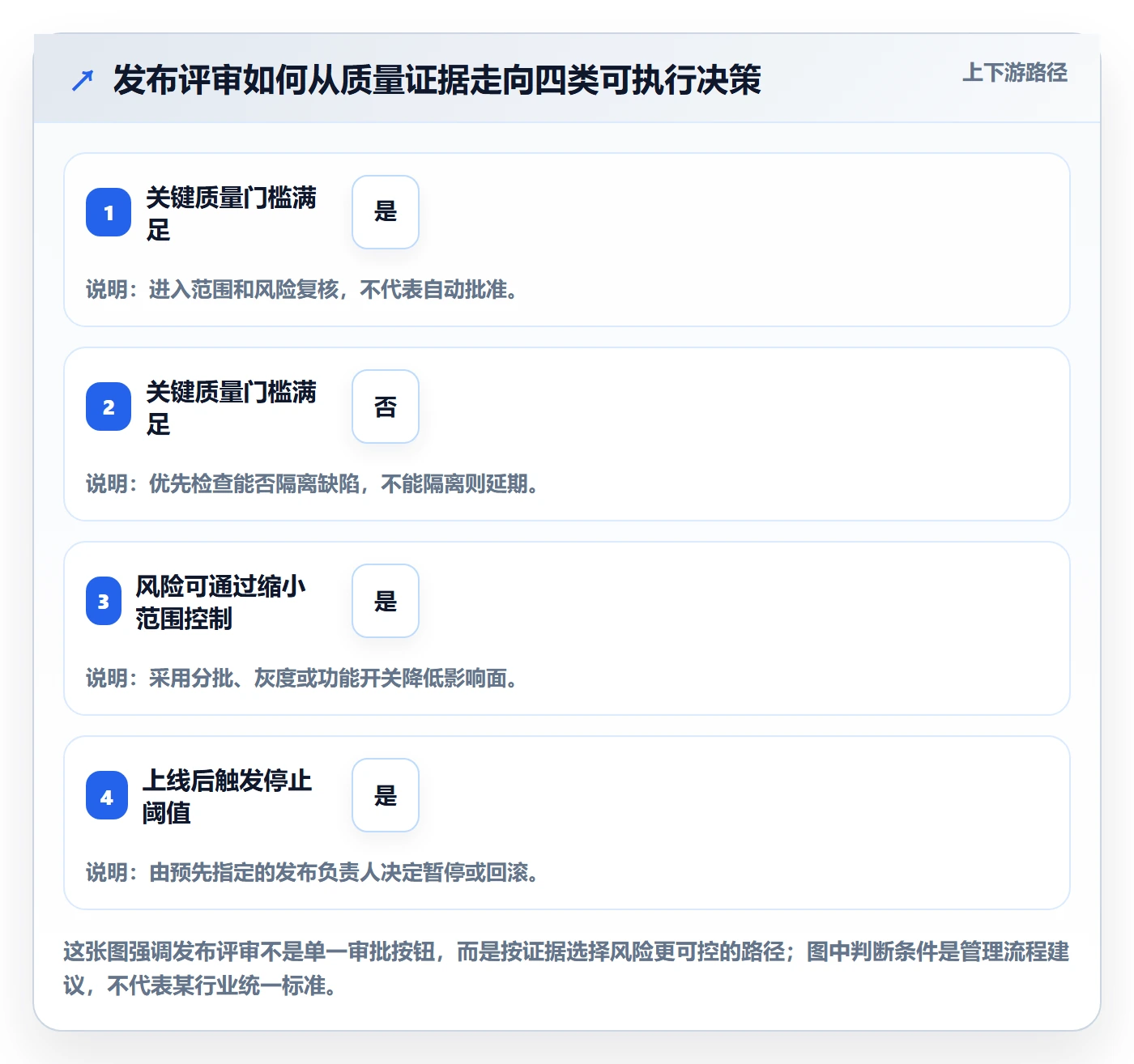 上线计划最佳实践：管理层发布管理实操方法，常见问题