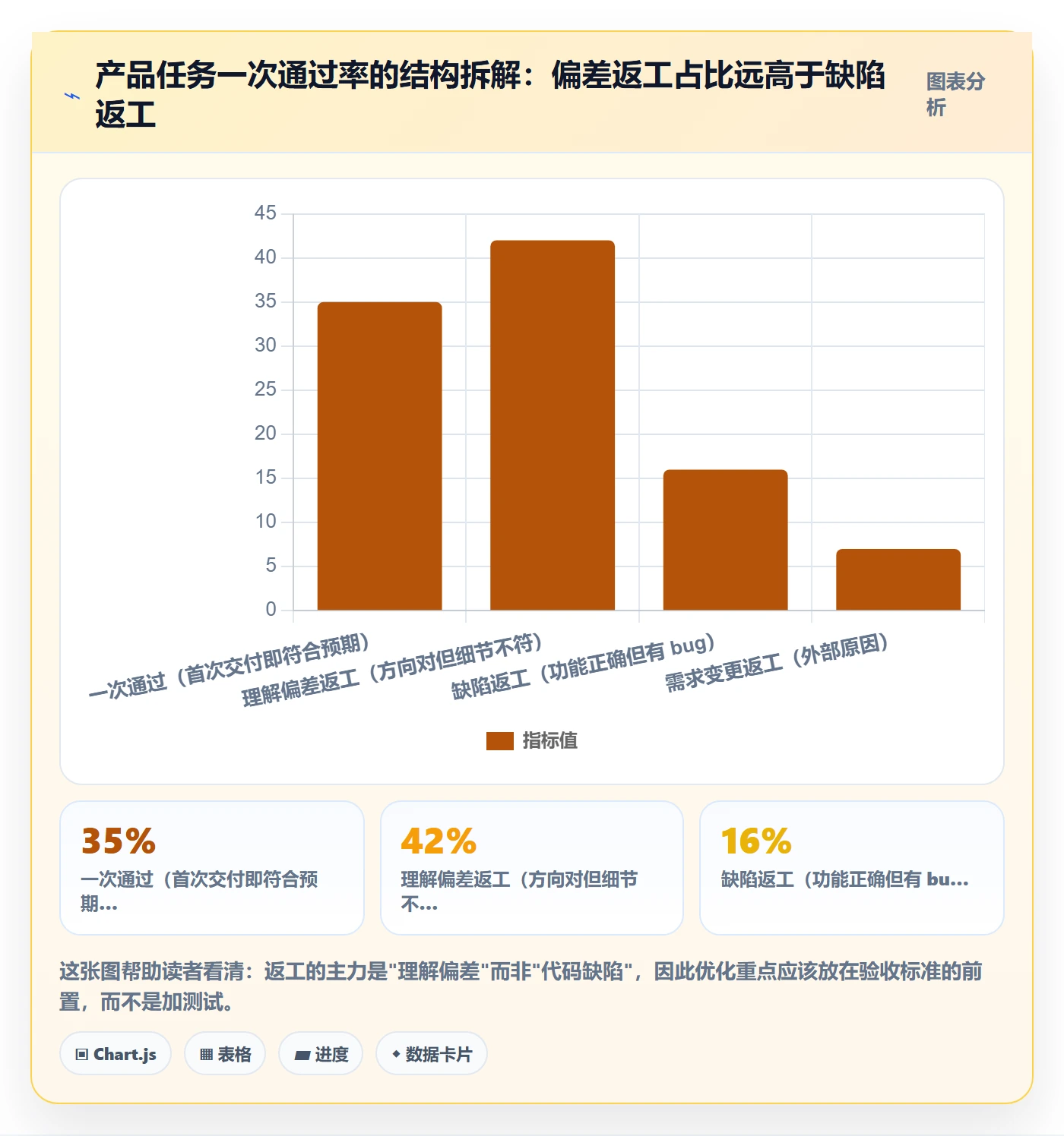 返工怎么做?产品经理流程优化:任务验收从0到1