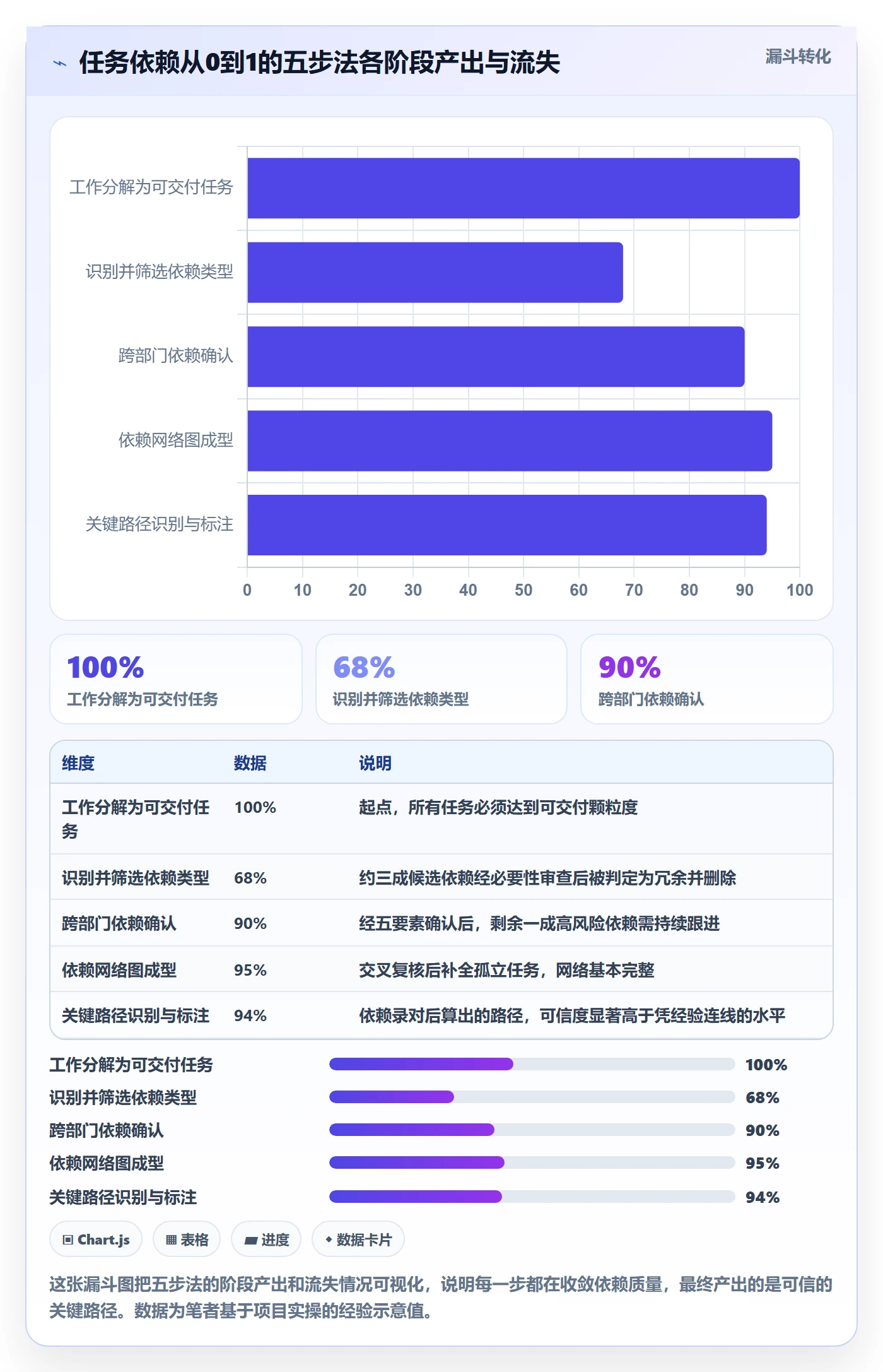 关键路径怎么做？企业管理者实操方法：任务依赖从0到1