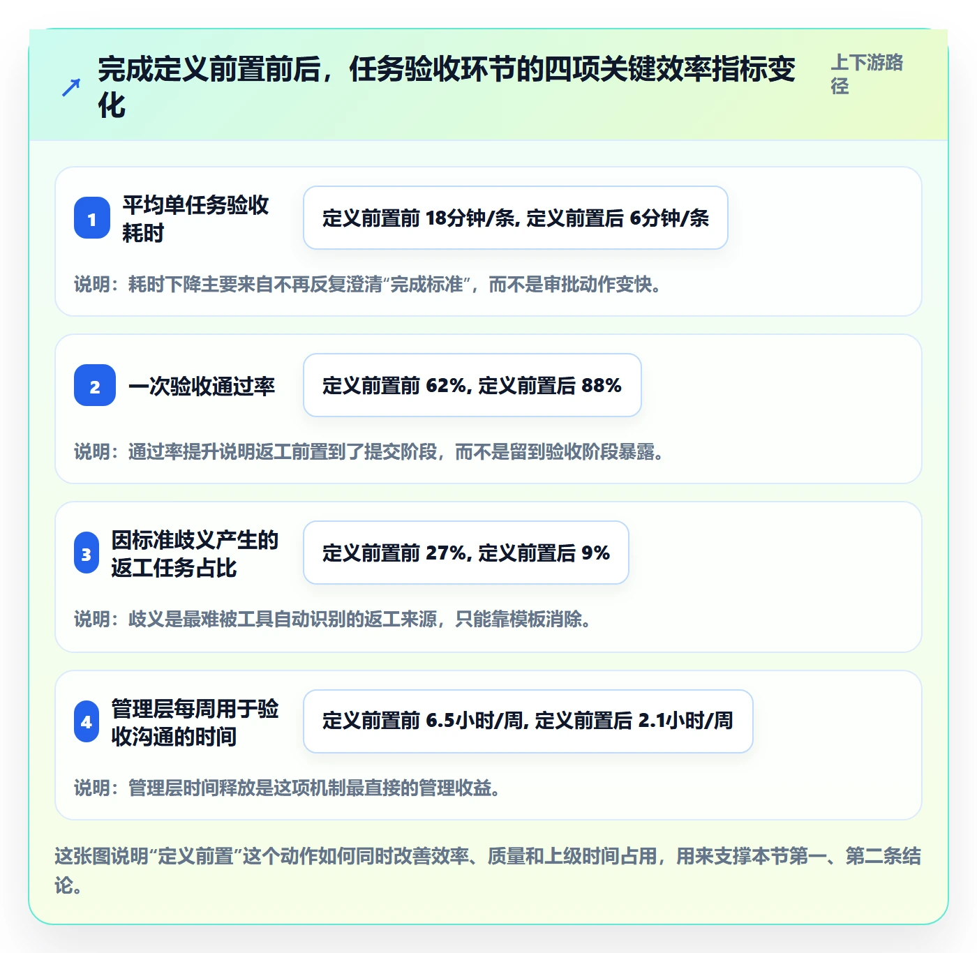 确认完成实操方法：管理层提升任务验收效率的协同管理方法与模板