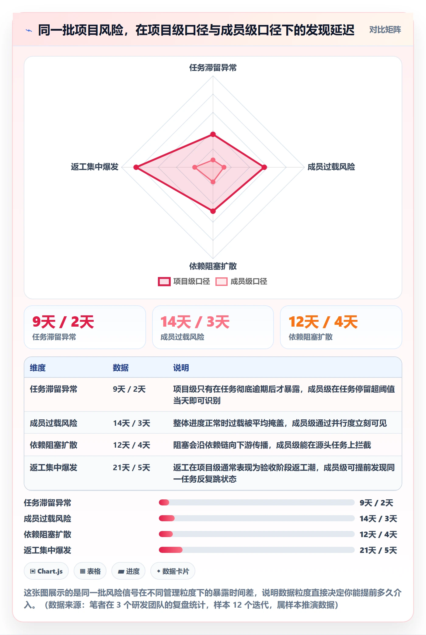 任务进度管理方法大全：项目成员进度管理数据分析落地清单