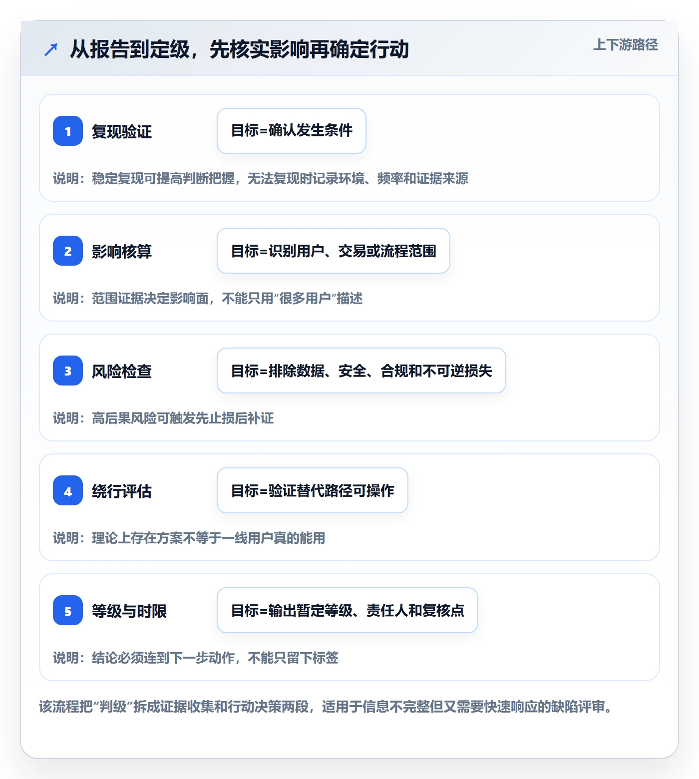 严重程度管理方法大全：项目经理Bug / 缺陷制度设计落地清单