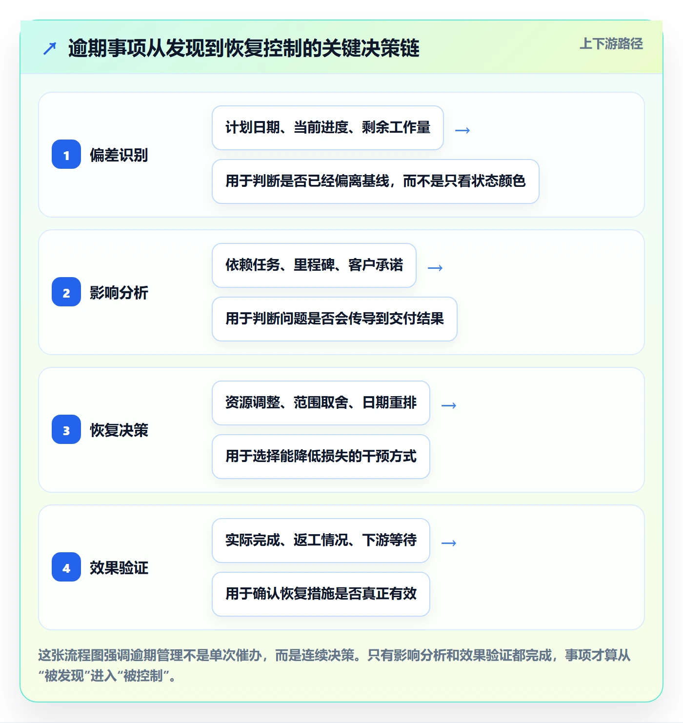 逾期管理方法大全：项目经理延期管理效率提升落地清单