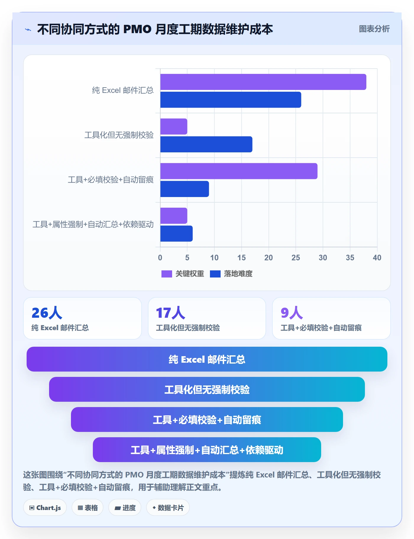 预计工期最佳实践：PMO任务属性协同管理，常见问题