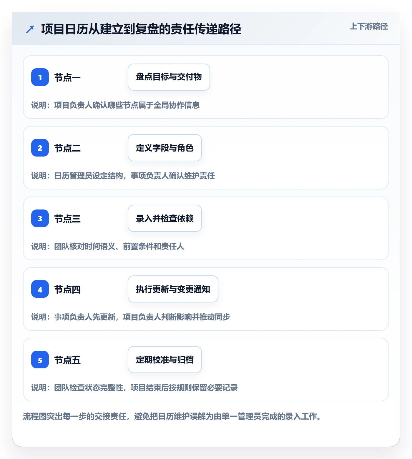 日历视图如何做好项目日历?项目成员制度设计与操作步骤