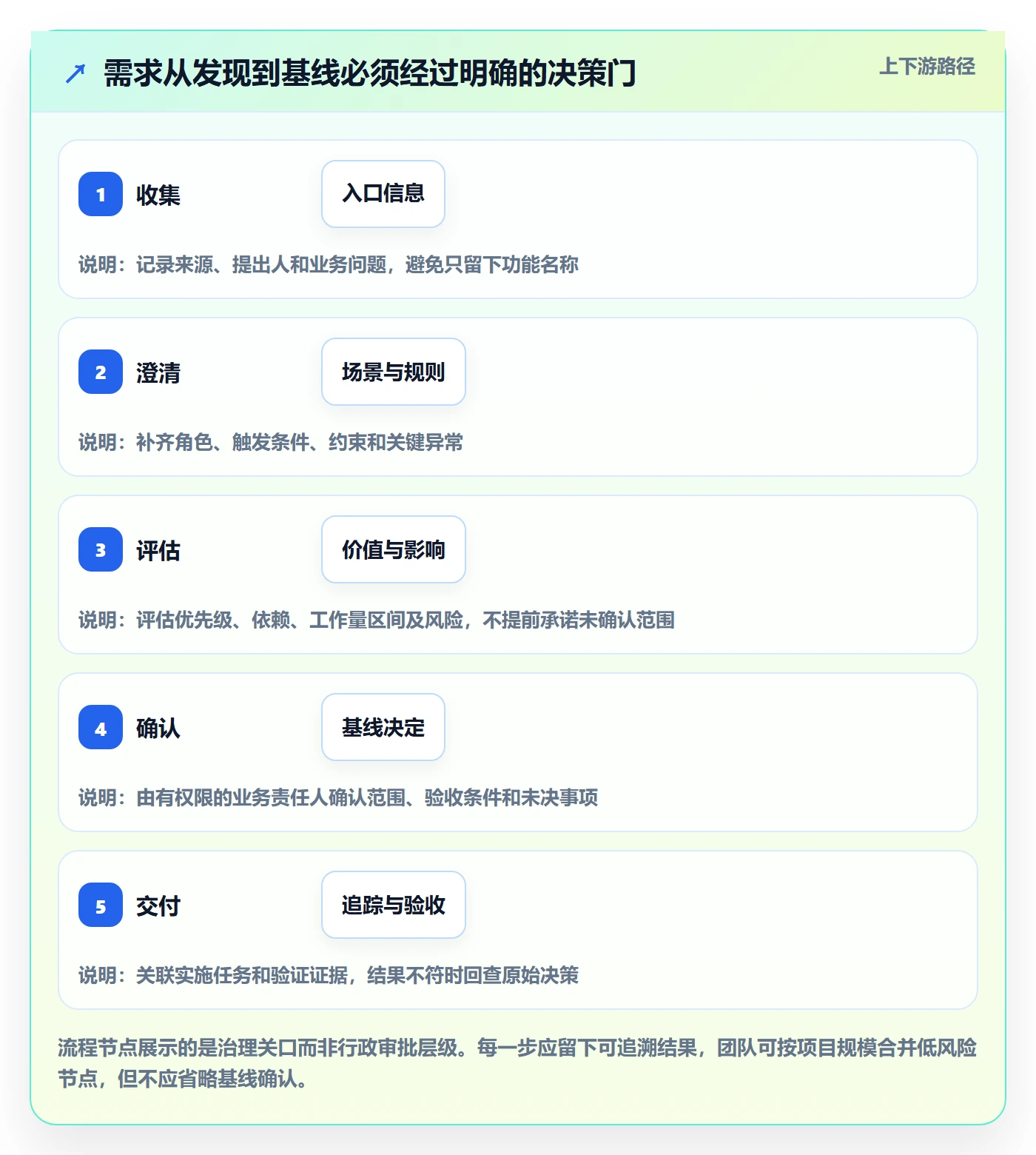 需求分析实操方法:实施团队提升需求管理效率的落地方案方法与模板