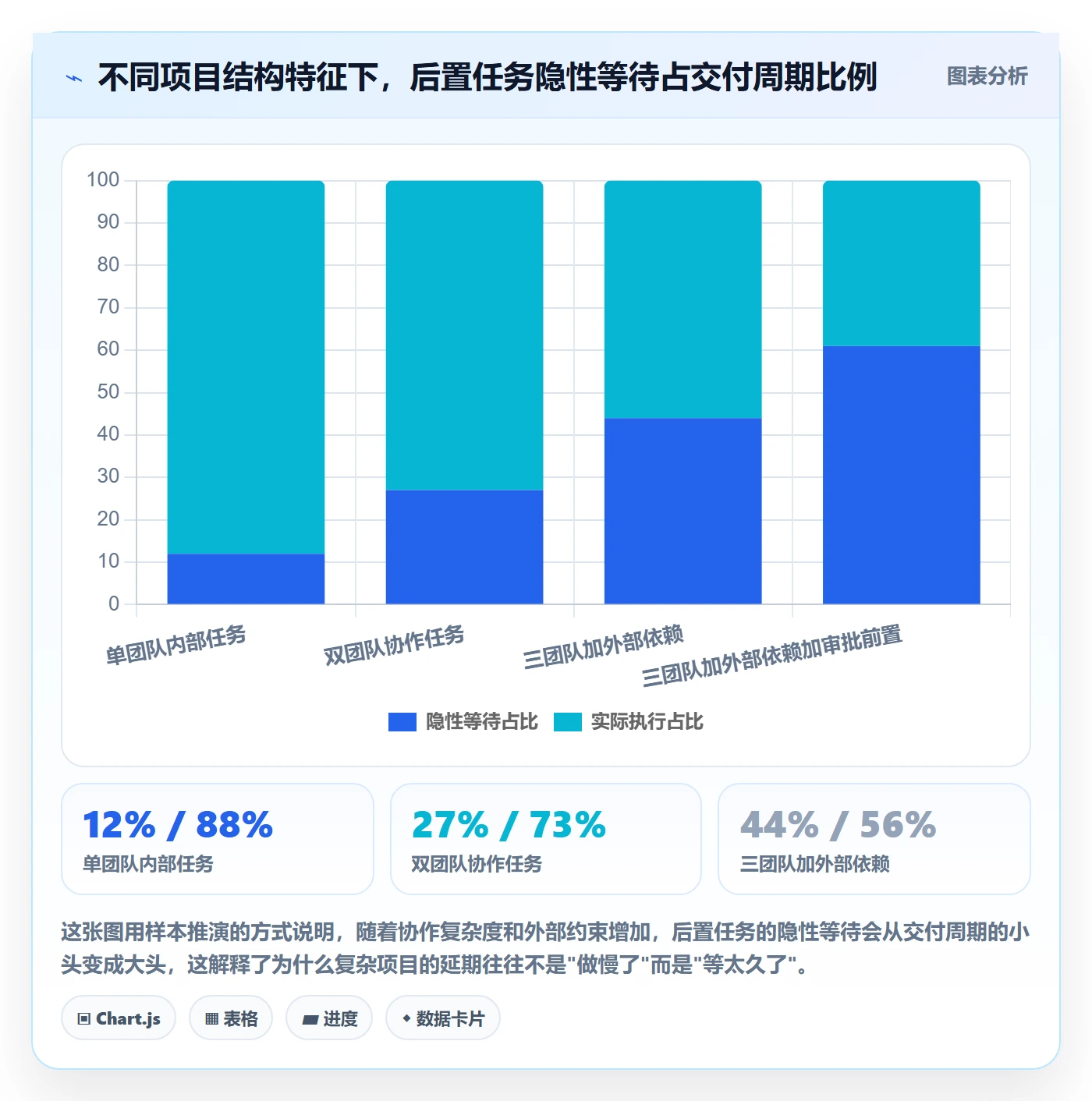 后置任务流程与规范：产品经理任务依赖流程优化关键指标