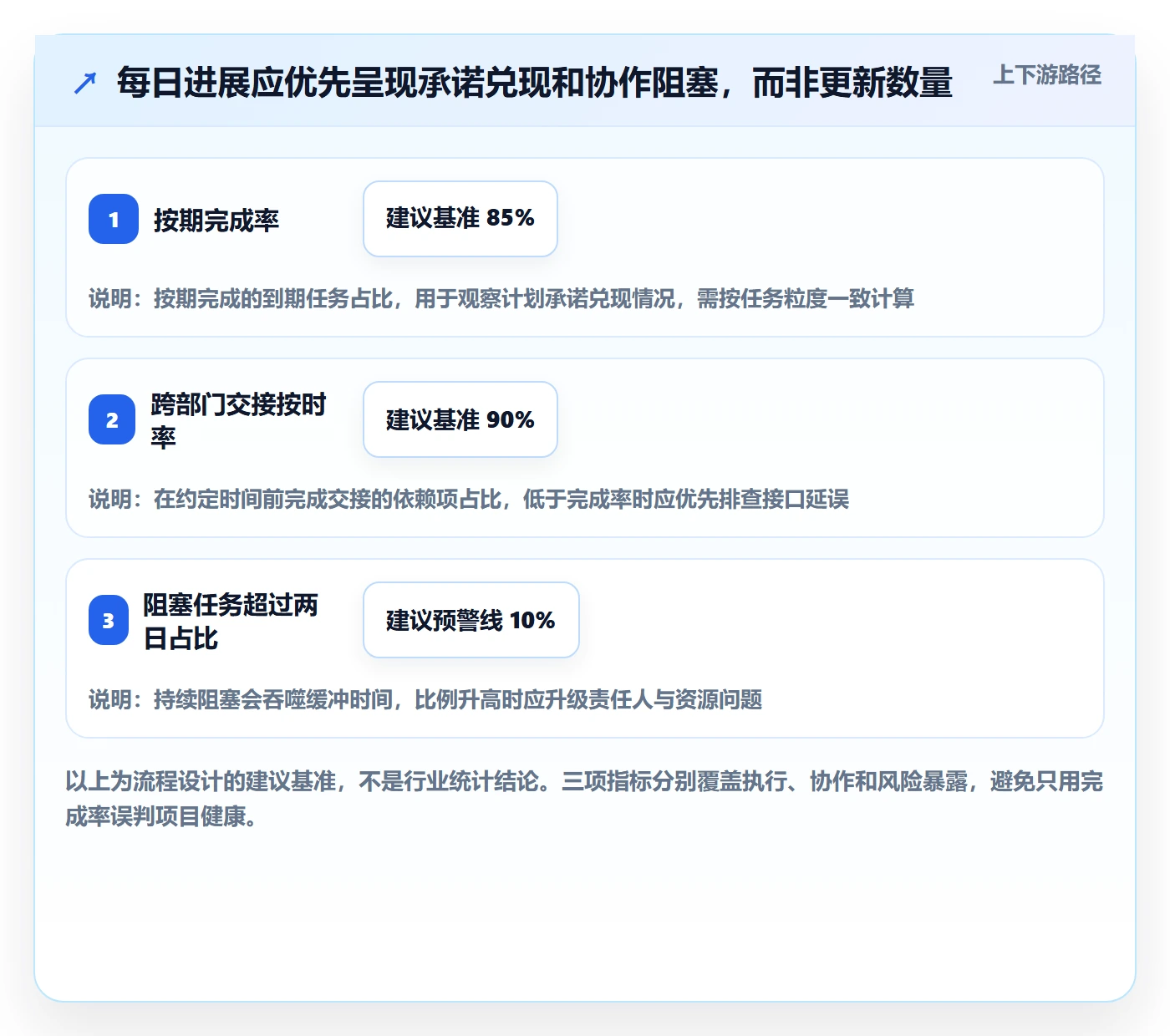 每日进展流程与规范：跨部门团队进度跟踪落地方案关键指标