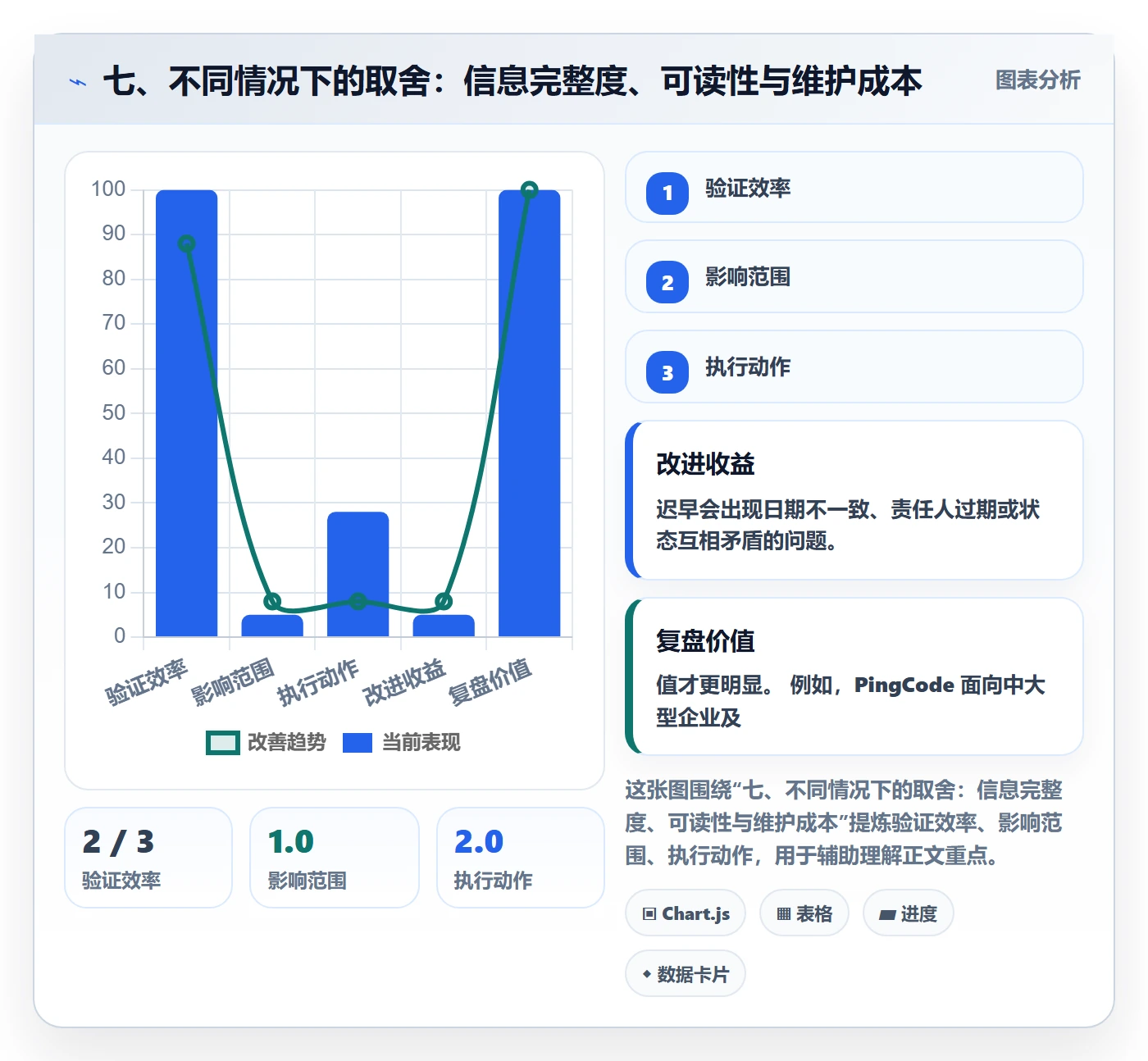 七、不同情况下的取舍：信息完整度、可读性与维护成本