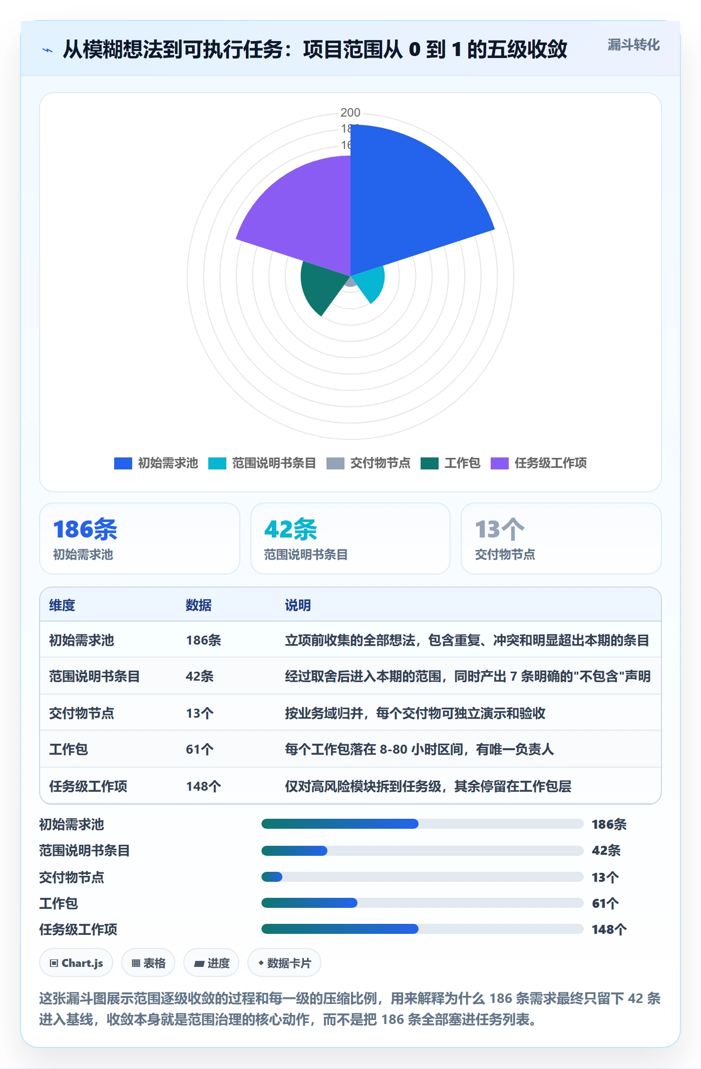 工作分解怎么做?研发团队制度设计:项目范围从0到1
