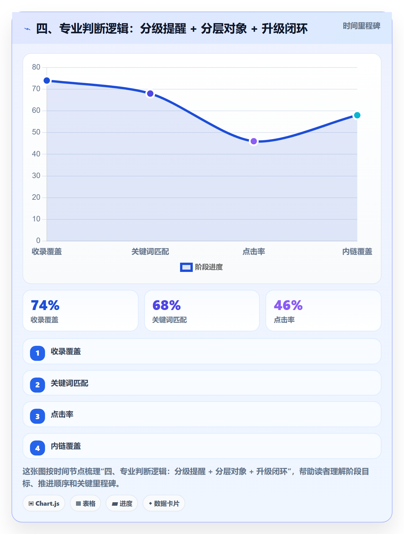 四、专业判断逻辑:分级提醒 + 分层对象 + 升级闭环