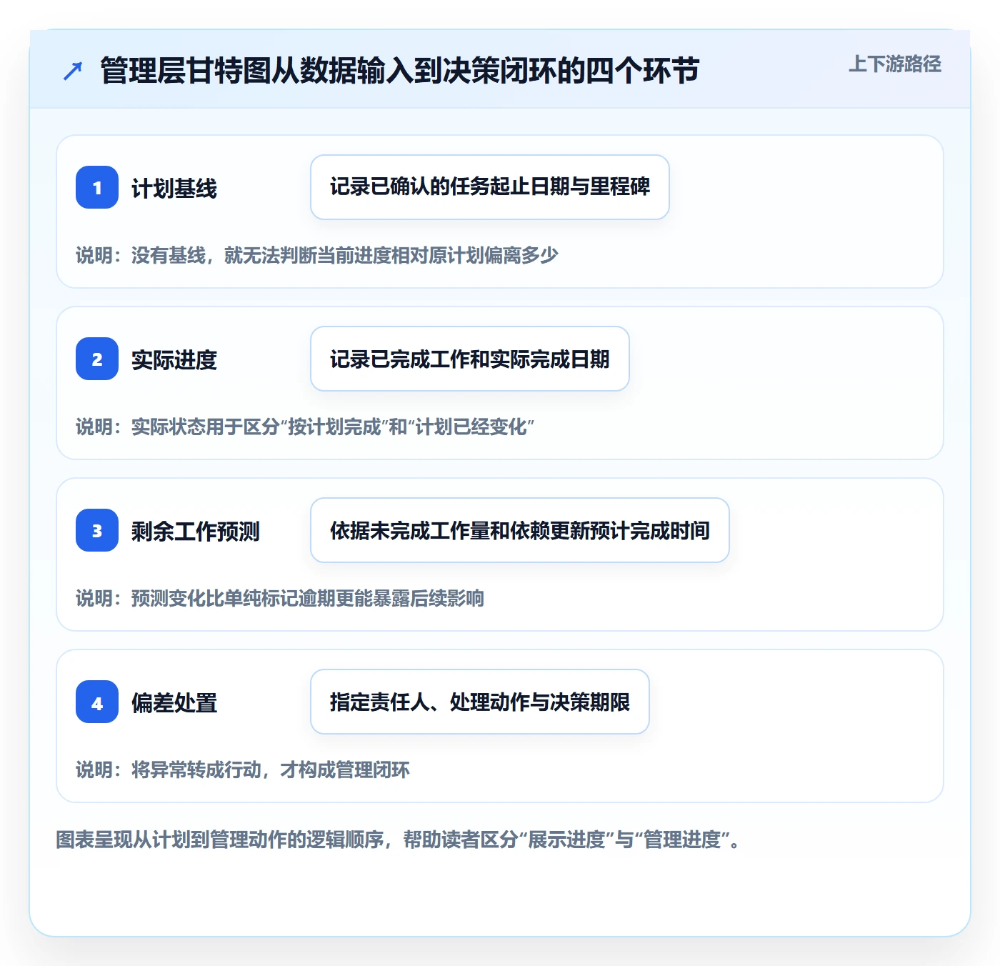 时间轴实操方法：管理层提升甘特图效率的最佳实践方法与模板