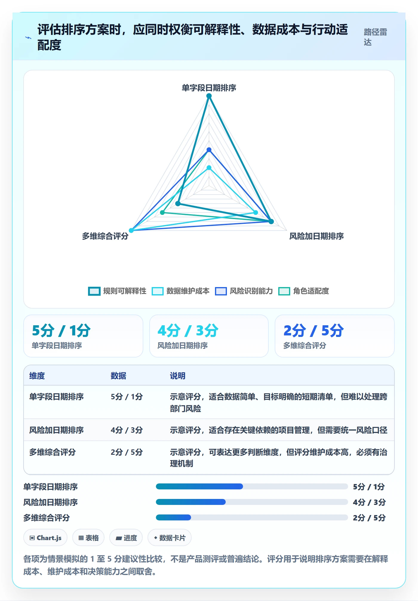 排序怎么做？PMO协同管理：列表视图从0到1