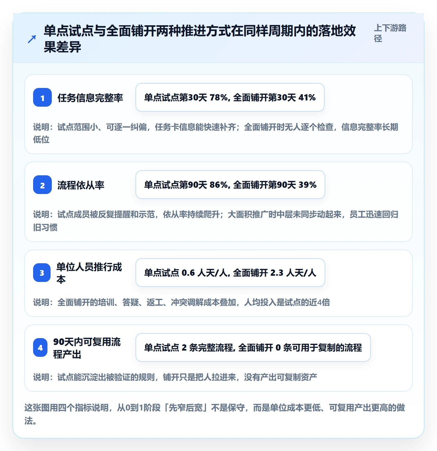 开始怎么做？企业管理者协同管理：任务执行从0到1